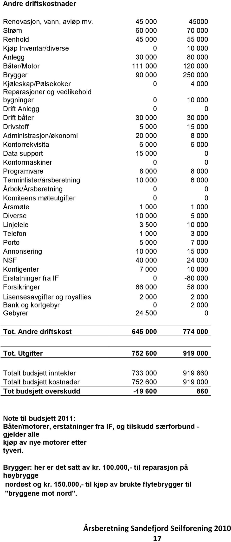 og vedlikehold bygninger 0 10 000 Drift Anlegg 0 0 Drift båter 30 000 30 000 Drivstoff 5 000 15 000 Administrasjon/økonomi 20 000 8 000 Kontorrekvisita 6 000 6 000 Data support 15 000 0