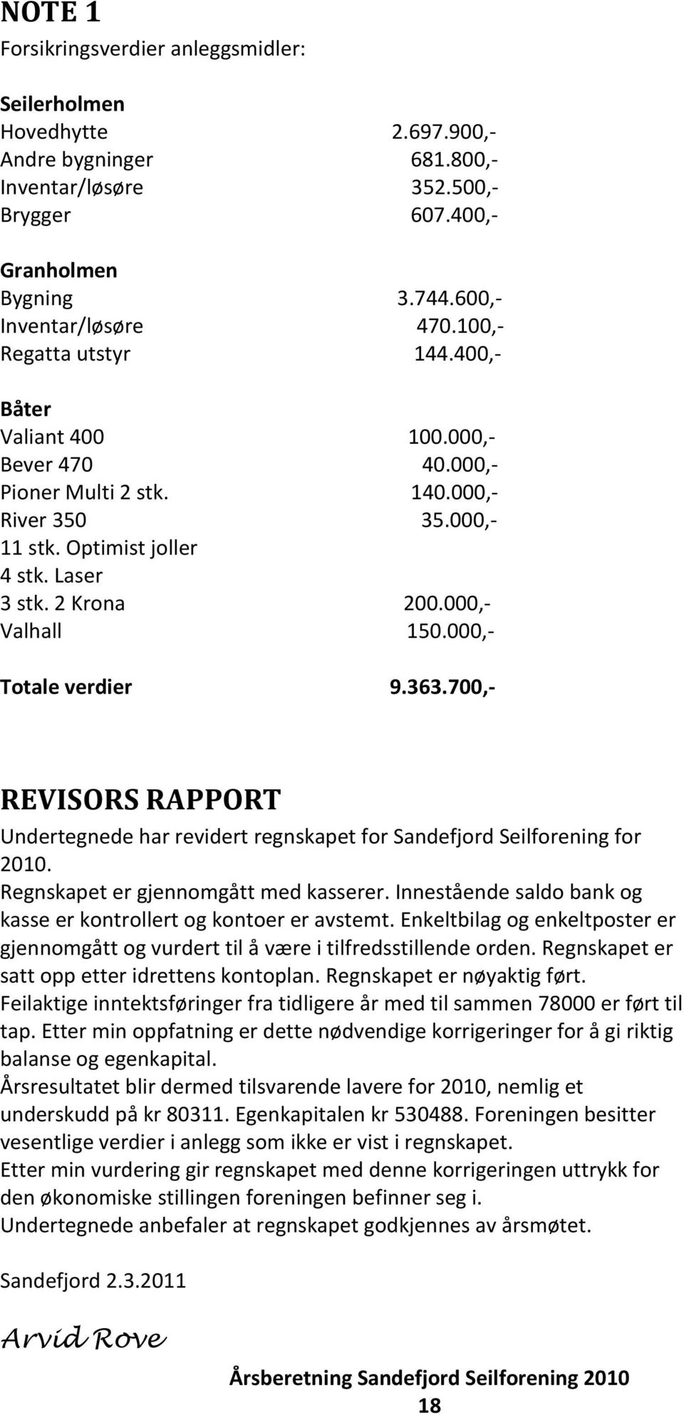 000,- Valhall 150.000,- Totale verdier 9.363.700,- REVISORS RAPPORT Undertegnede har revidert regnskapet for Sandefjord Seilforening for 2010. Regnskapet er gjennomgått med kasserer.