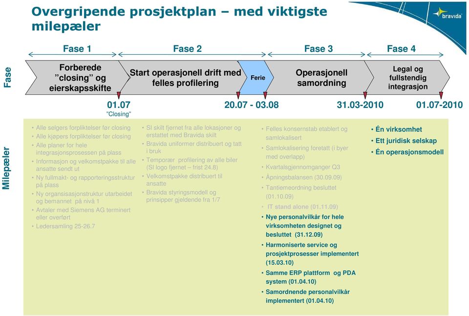 07- Alle selgers forpliktelser før closing Alle kjøpers forpliktelser før closing Alle planer for hele integrasjonsprosessen på plass Informasjon og velkomstpakke til alle ansatte sendt ut Ny