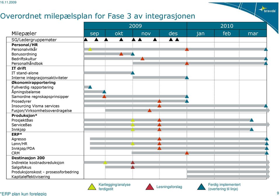 stand-alone Interne integrasjonsaktiviteter Økonomirapportering Fullverdig rapportering Åpningsbalanse Samordne regnskapsprinsipper Prosedyrer Insourcing