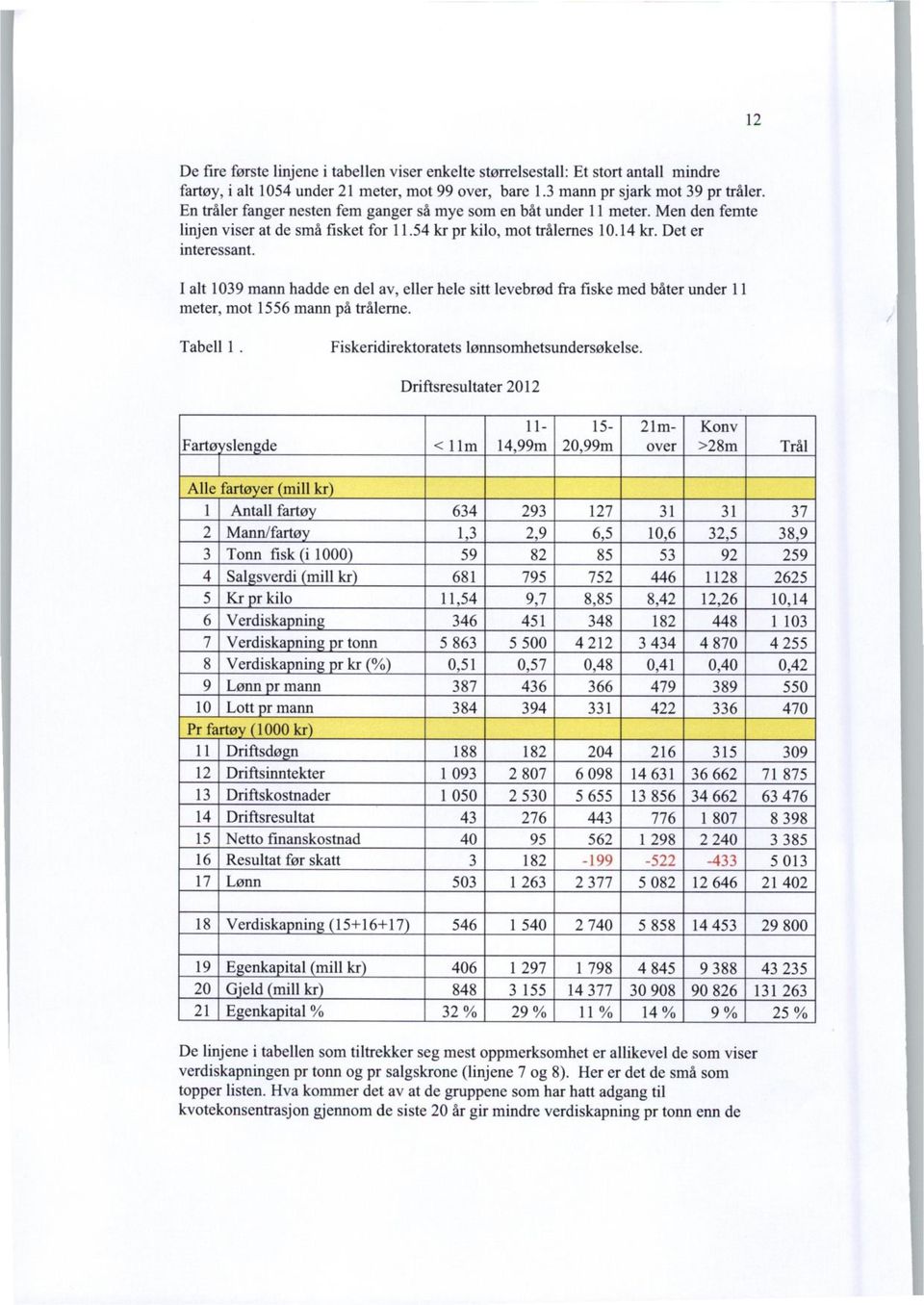 I alt 1039 mann hadde en del av, eller hele sitt levebrød fra fiske med båter under 11 meter, mot 1556 mann på trålerne. Tabell 1. Fiskeridirektoratets lønnsomhetsundersøkelse.