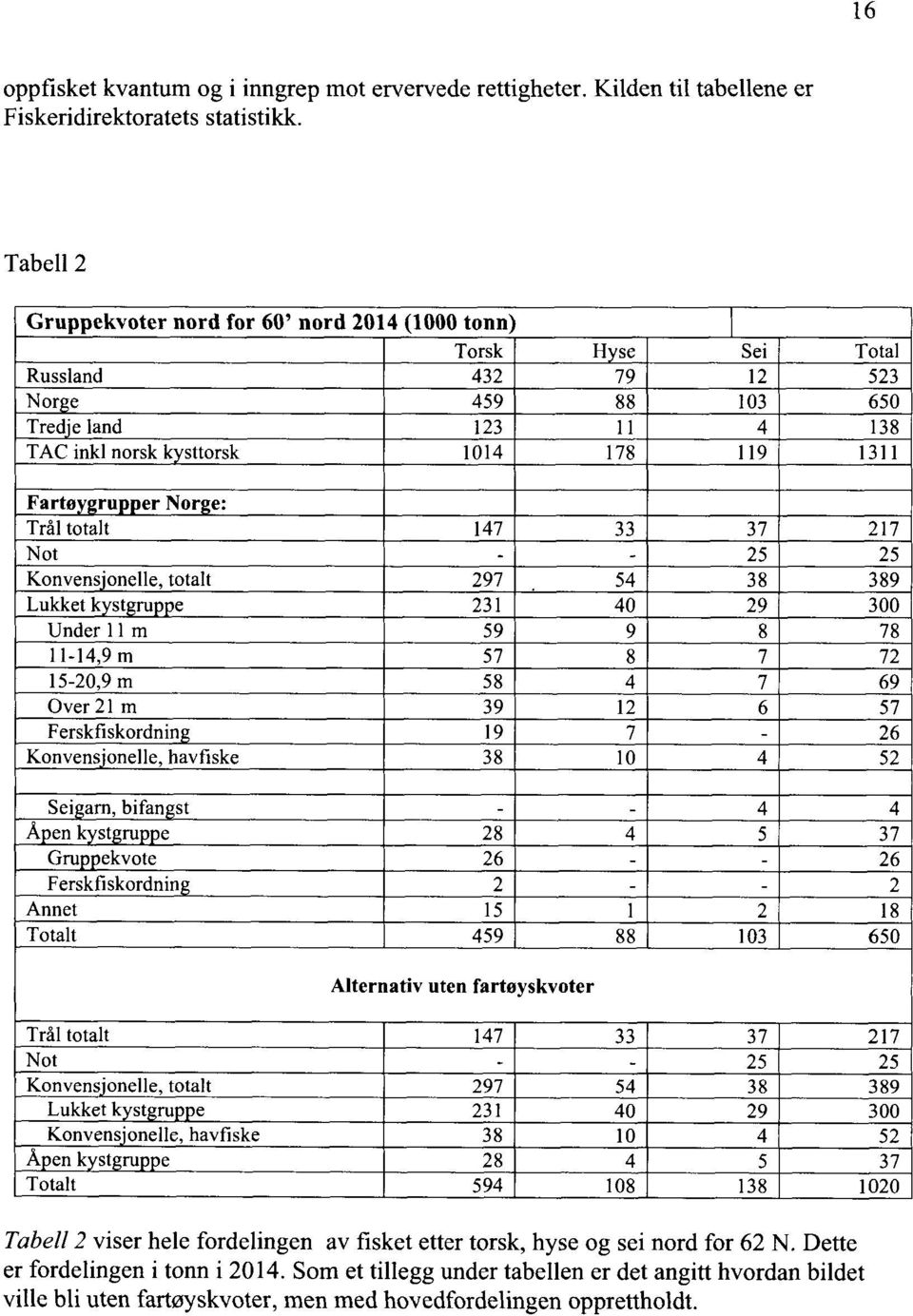 er Nor e: Trål totalt 147 33 37 217 Not 25 25 Konvens'onelle, totalt 297 54 38 389 Lukket k st ru e 231 40 29 300 Under 11 m 59 9 8 78 11-14,9 m 57 8 7 72 15-20,9 m 58 4 7 69 Over 21 m 39 12 6 57