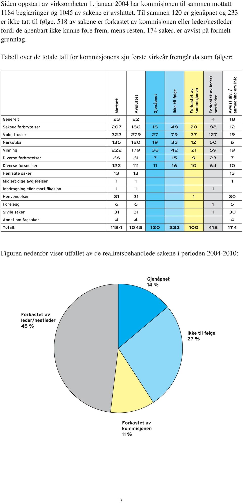 Tabell over de totale tall for kommisjonens sju første virkeår fremgår da som følger: Mottatt Avsluttet Gjenåpnet Ikke til følge Forkastet av kommisjonen Forkastet av leder/ nestleder Avvist div.