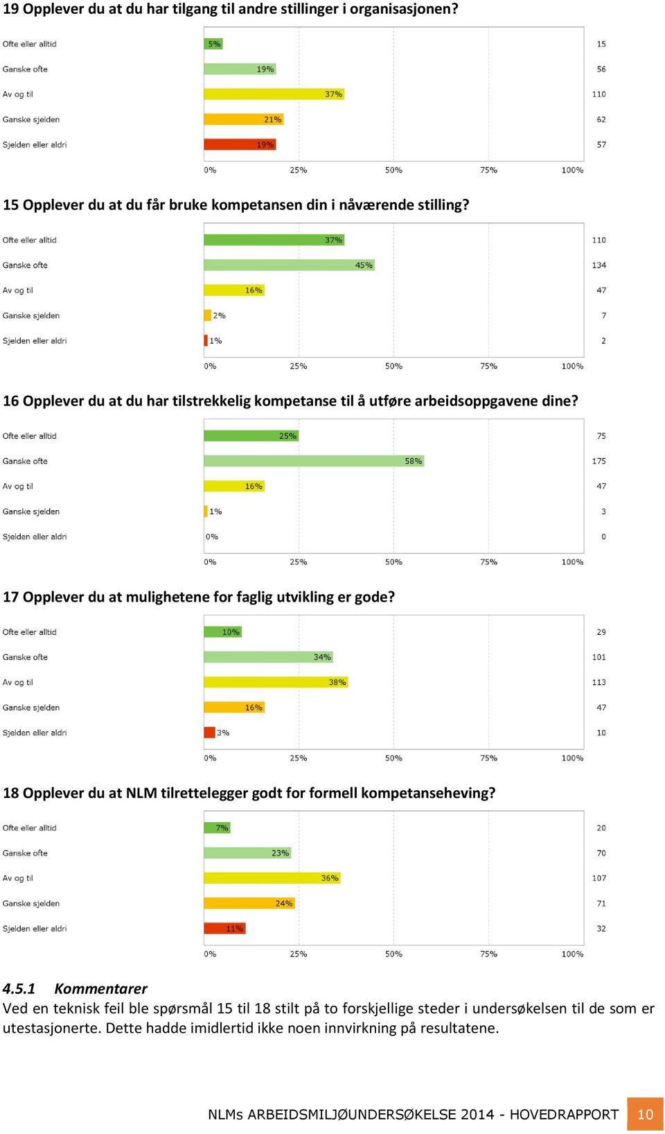 18 Opplever du at NLM tilrettelegger godt for formell kompetanseheving? 4.5.