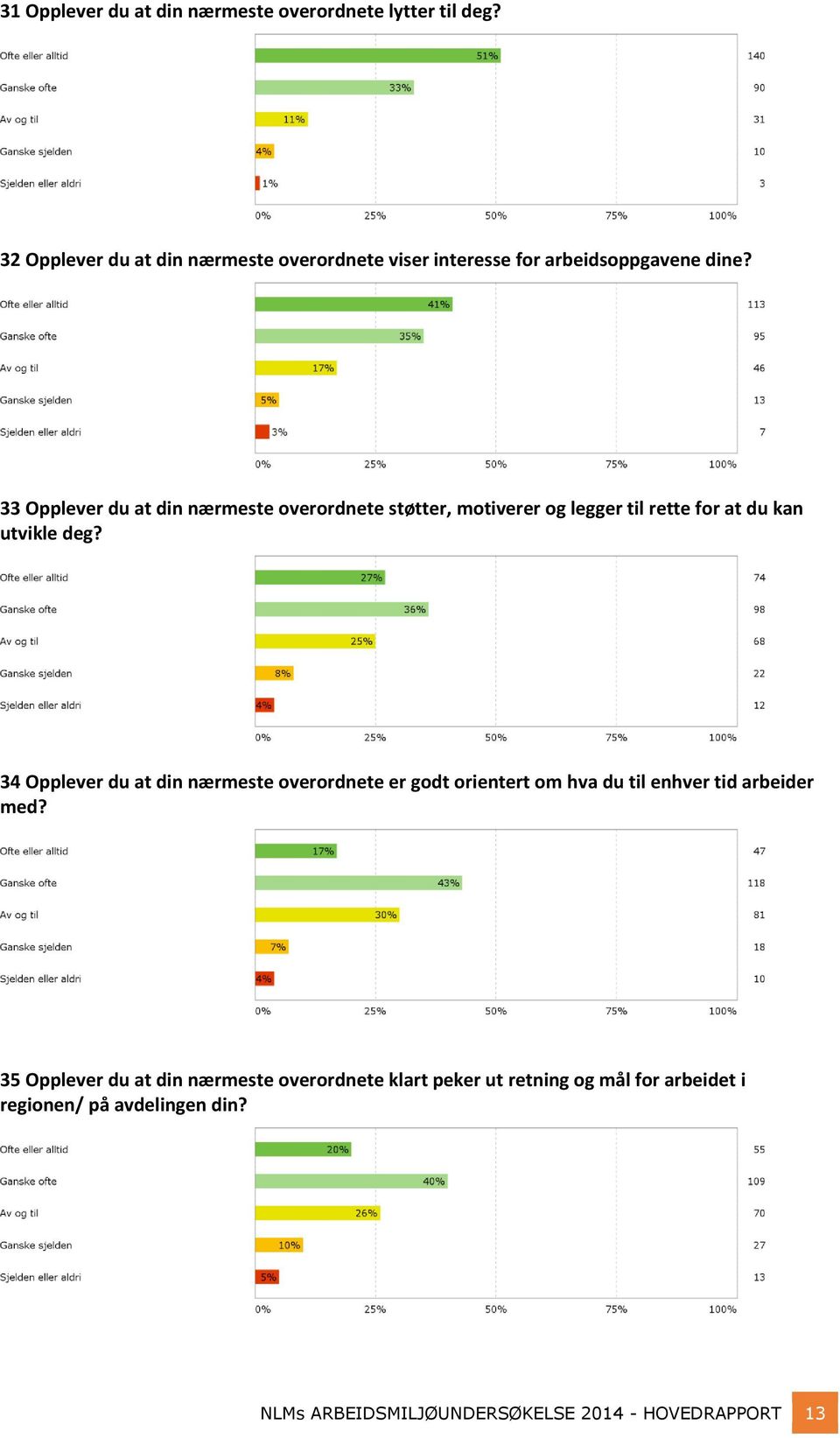 33 Opplever du at din nærmeste overordnete støtter, motiverer og legger til rette for at du kan utvikle deg?