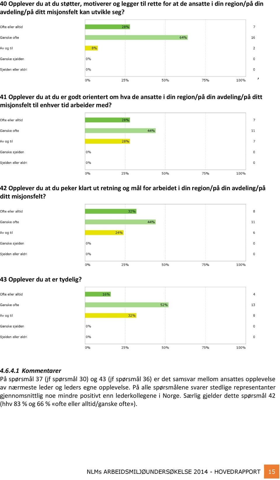 42 Opplever du at du peker klart ut retning og mål for arbeidet i din region/på din avdeling/på ditt misjonsfelt? 43 Opplever du at er tydelig? 4.6.4.1 Kommentarer På spørsmål 37 (jf spørsmål 30) og 43 (jf spørsmål 36) er det samsvar mellom ansattes opplevelse av nærmeste leder og leders egne opplevelse.