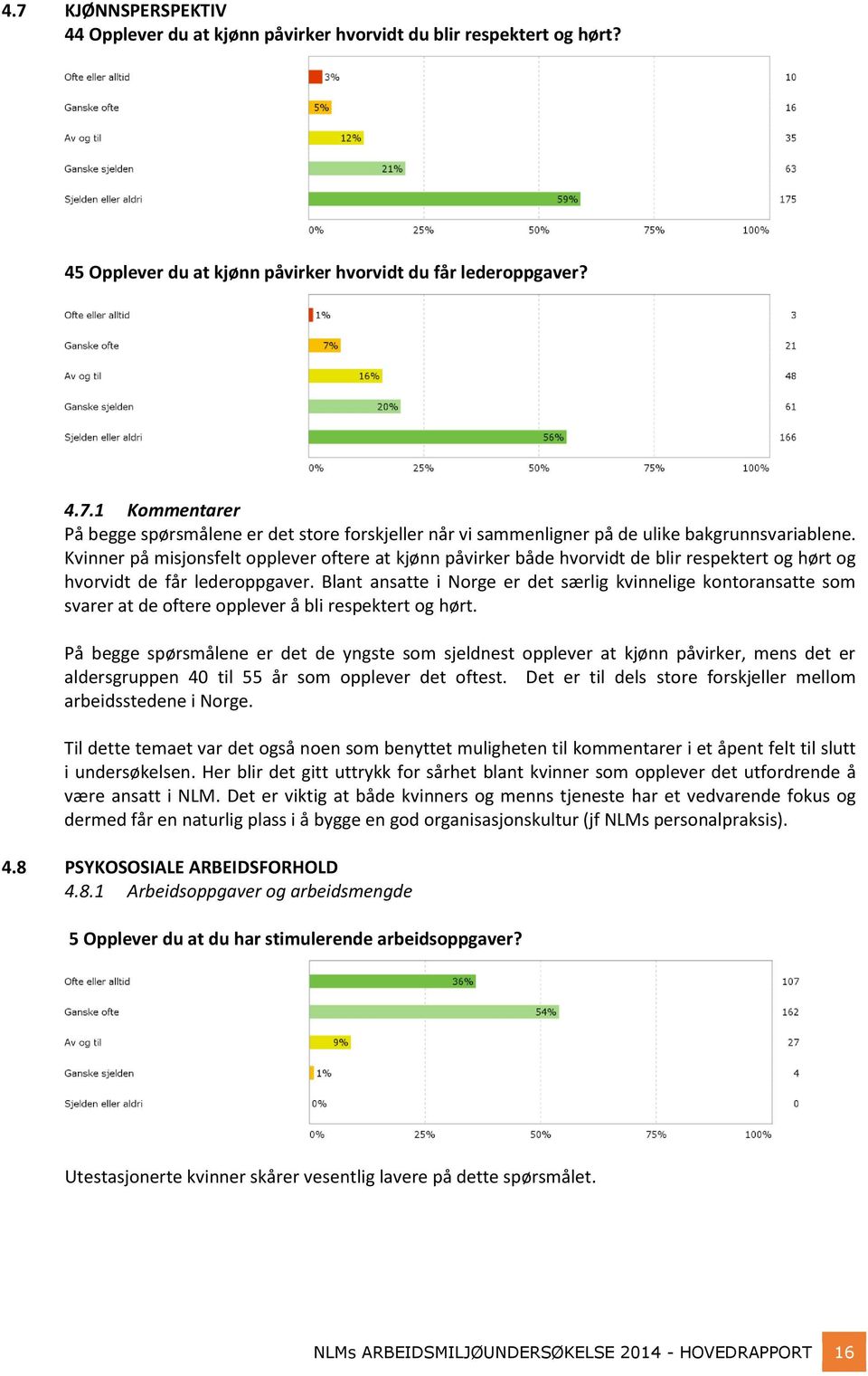 Blant ansatte i Norge er det særlig kvinnelige kontoransatte som svarer at de oftere opplever å bli respektert og hørt.