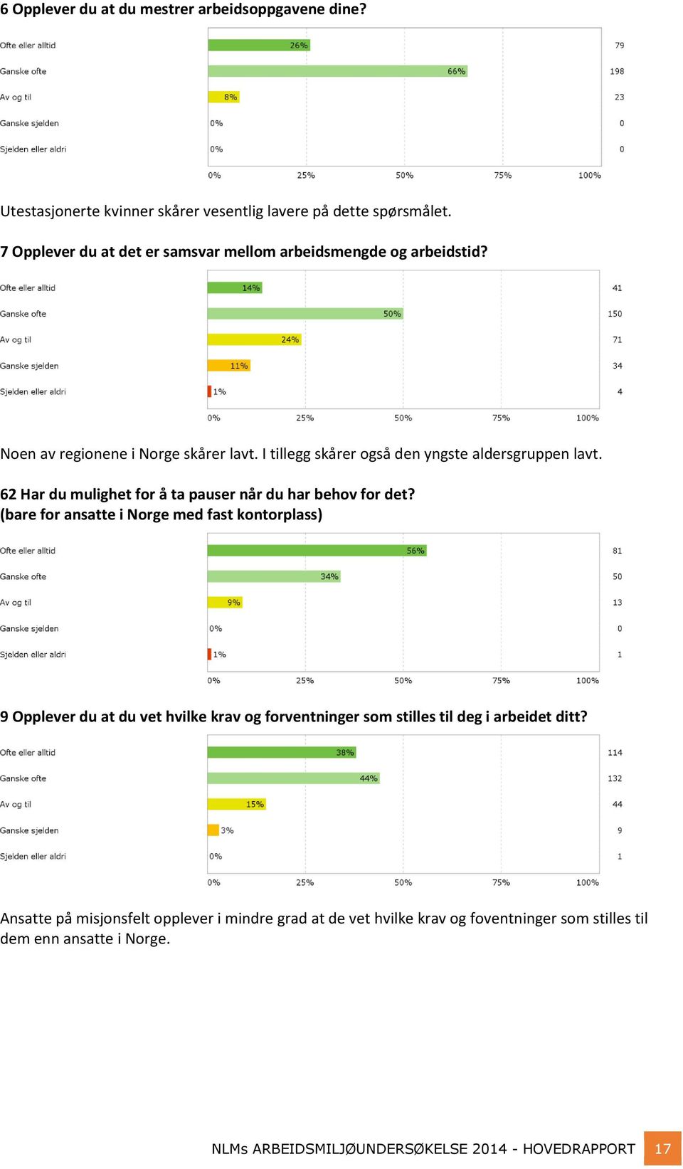 62 Har du mulighet for å ta pauser når du har behov for det?