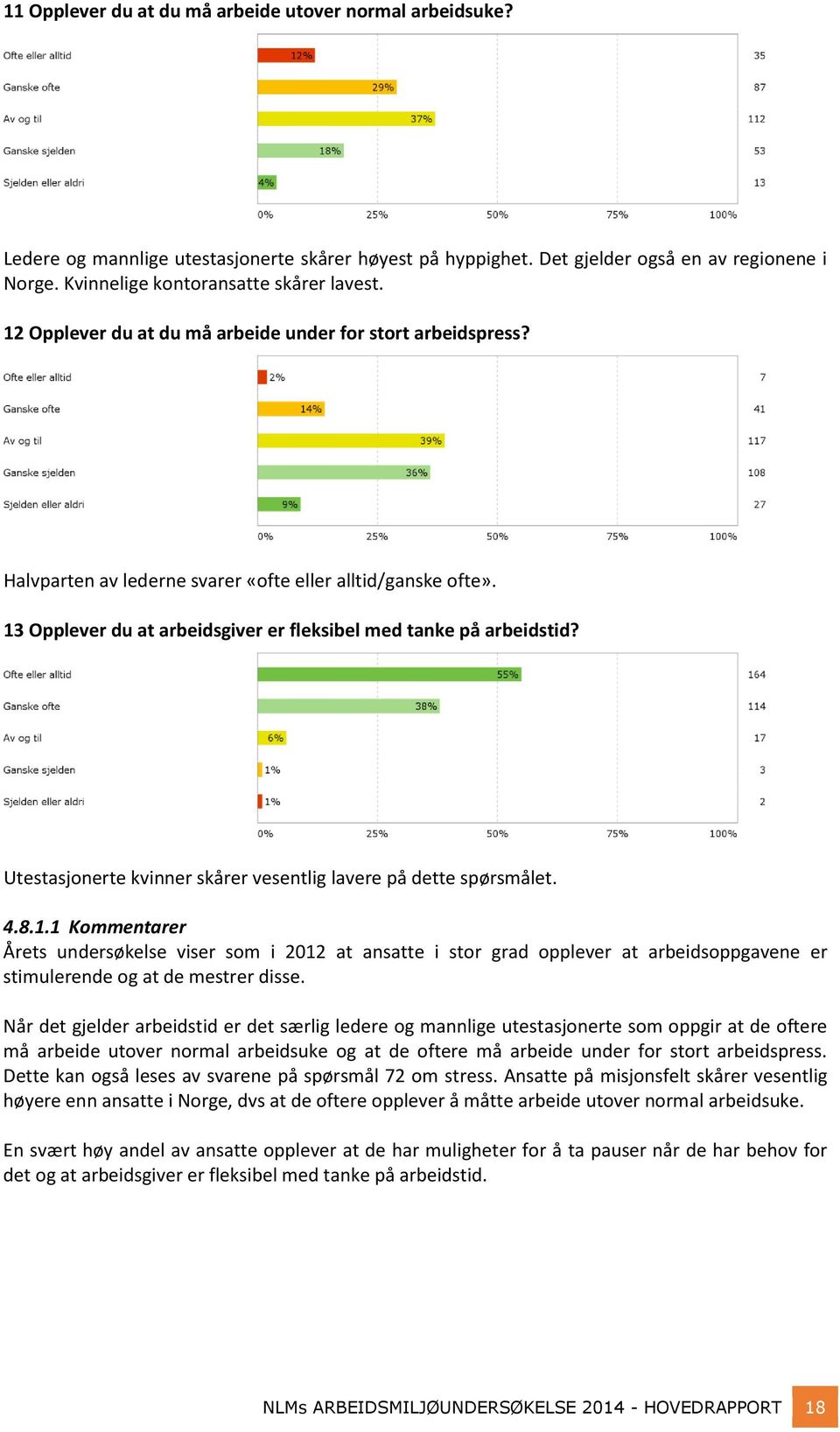 13 Opplever du at arbeidsgiver er fleksibel med tanke på arbeidstid? Utestasjonerte kvinner skårer vesentlig lavere på dette spørsmålet. 4.8.1.1 Kommentarer Årets undersøkelse viser som i 2012 at ansatte i stor grad opplever at arbeidsoppgavene er stimulerende og at de mestrer disse.