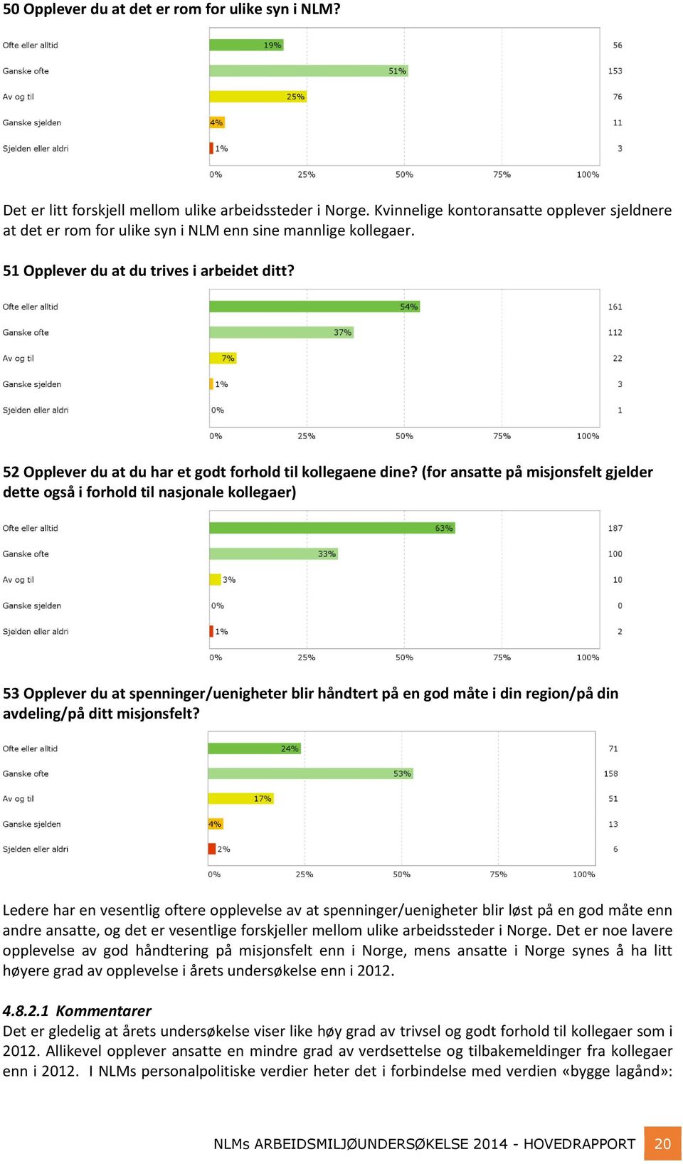 52 Opplever du at du har et godt forhold til kollegaene dine?