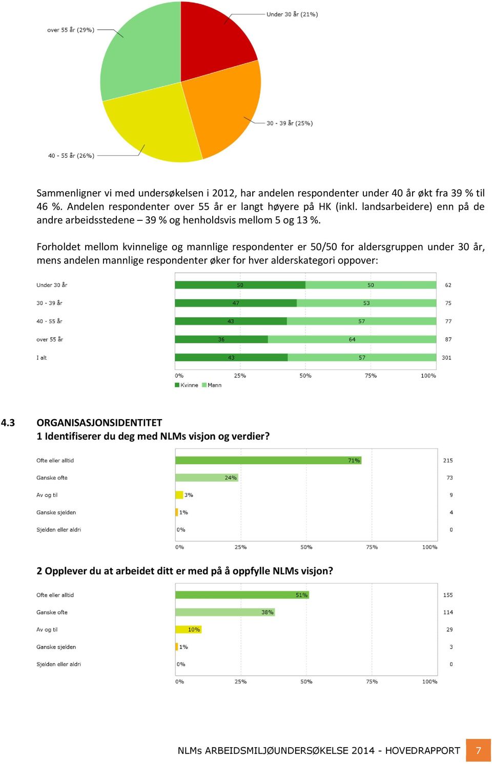 Forholdet mellom kvinnelige og mannlige respondenter er 50/50 for aldersgruppen under 30 år, mens andelen mannlige respondenter øker for hver