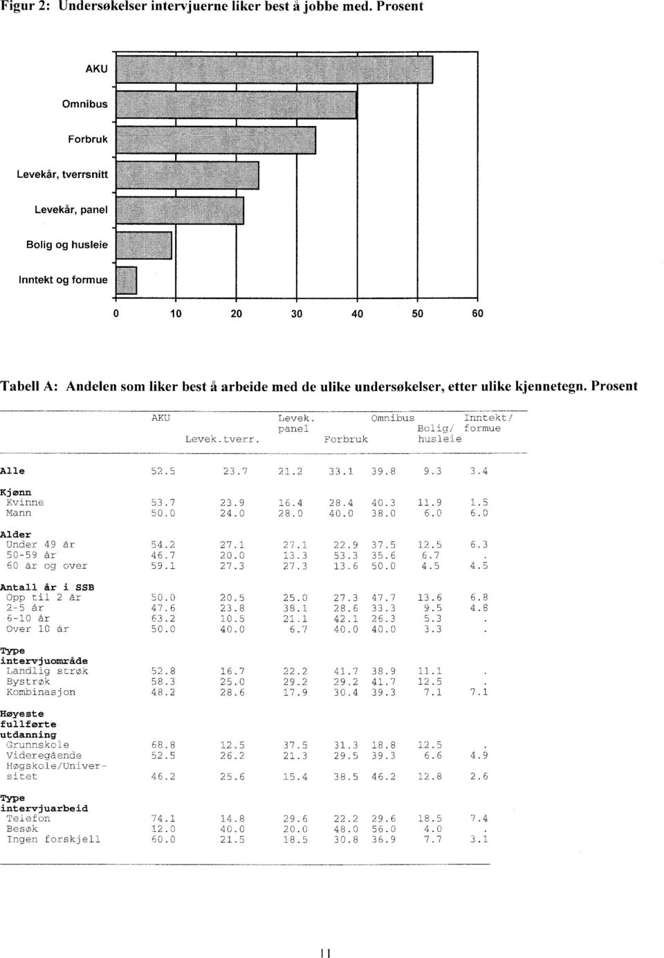 ulike kjennetegn. Prosent AKu Levek.tverr. Levek. panel Forbruk Omnibus Inntekt/ Bolig/ formue husleie Alle 52.5 23.7 21.2 33.1 39.8 9.3 3.4 Kvinne 53.7 23.9 16.4 28.4 40.3 11.9 1.5 Mann 50.0 24.0 28.