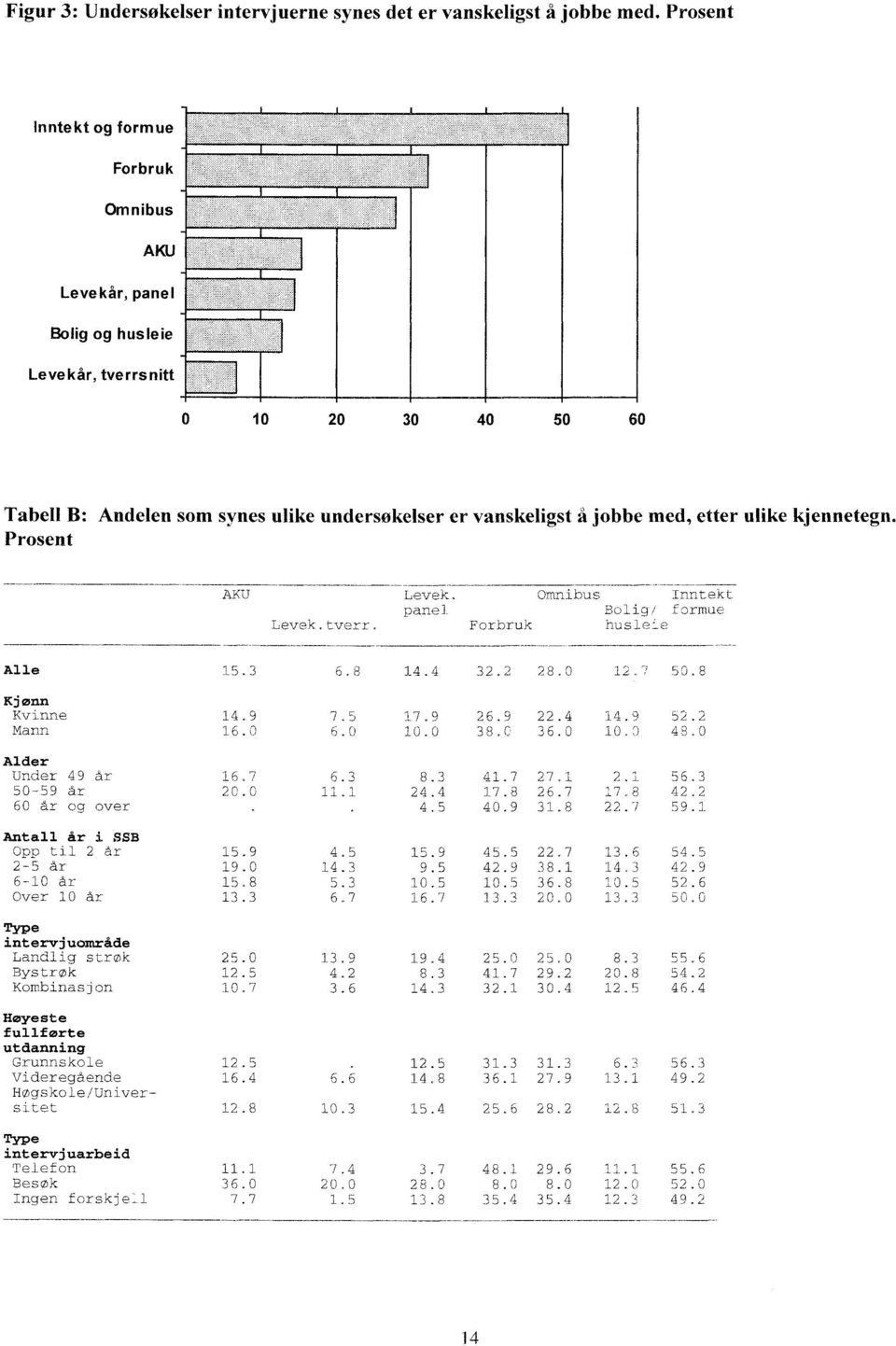 ulike kjennetegn. Prosent AKU Levek.tverr. Levek. panel Forbruk Omnibus Inntekt Bolig/ formue husleie Alle 15.3 6.8 14.4 32.2 28.0 12.7 50.8 Kvinne 14.9 7.5 17.9 26.9 22.4 14.9 52.2 Mann 16.0 6.0 10.