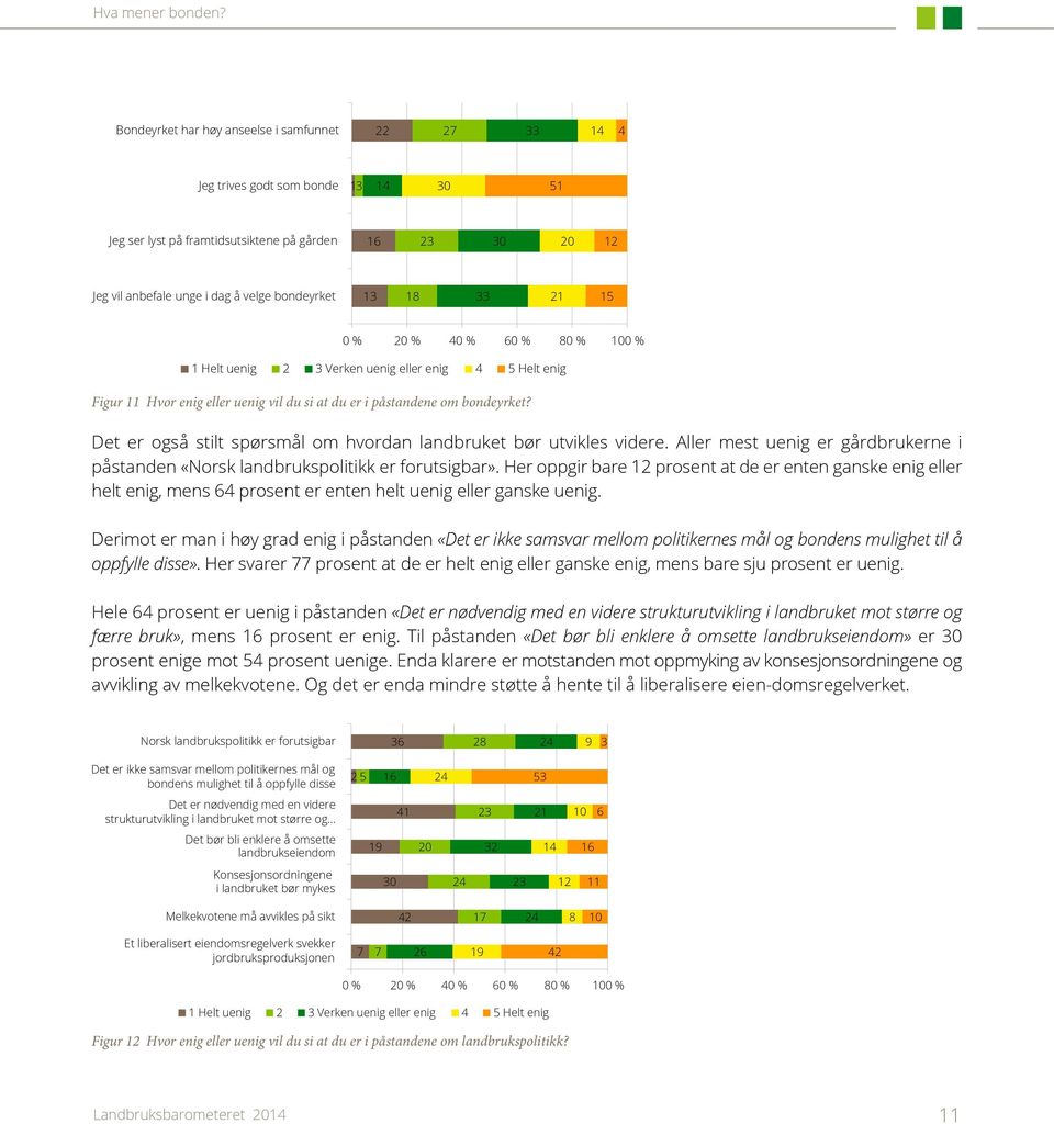 18 33 21 15 % 2 % 4 % 6 % 8 % 1 % 1 Helt uenig 2 3 Verken uenig eller enig 4 5 Helt enig Figur 11 Hvor enig eller uenig vil du si at du er i påstandene om bondeyrket?