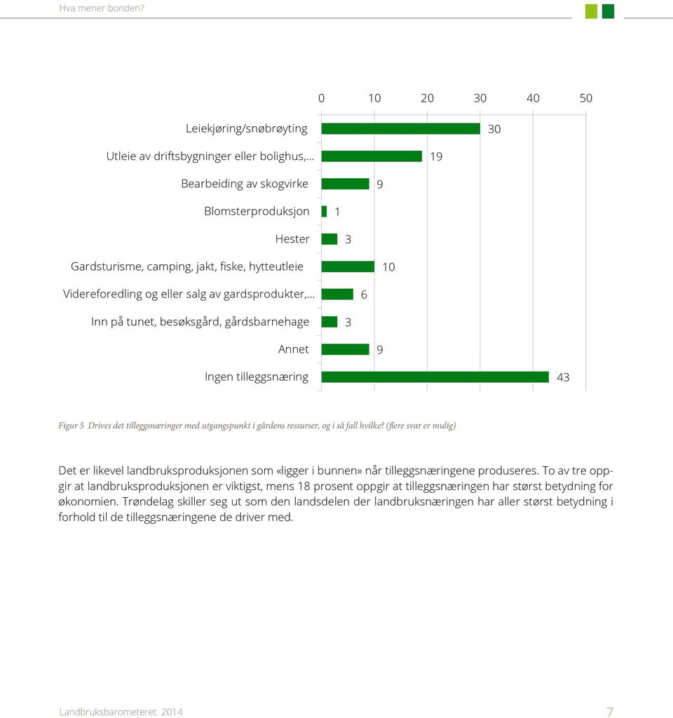 Videreforedling og eller salg av gardsprodukter, 6 Inn på tunet, besøksgård, gårdsbarnehage 3 Annet 9 Ingen tilleggsnæring 43 Figur 5 Drives det tilleggsnæringer med utgangspunkt i gårdens ressurser,