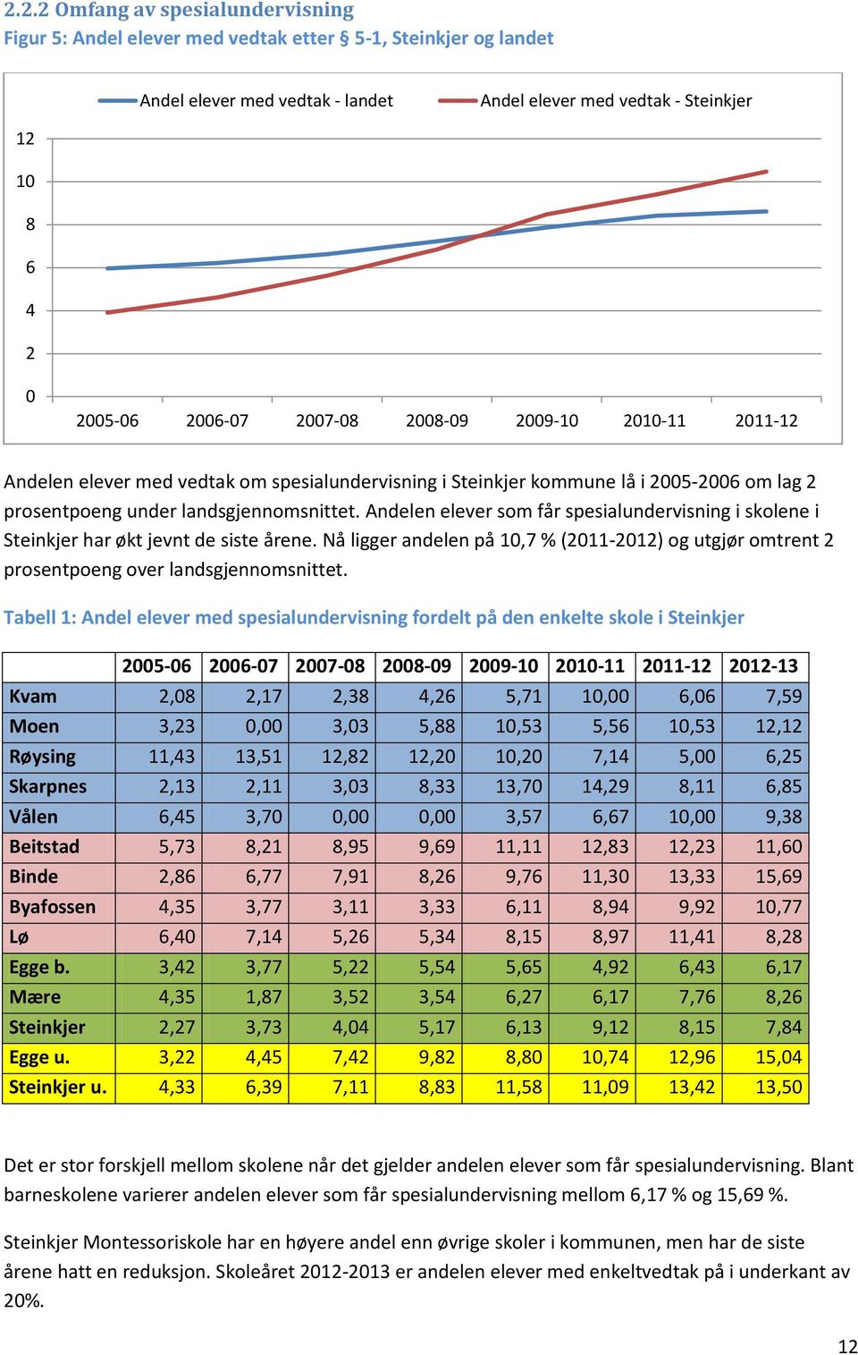 Andelen elever som får spesialundervisning i skolene i Steinkjer har økt jevnt de siste årene. Nå ligger andelen på 10,7 % (2011-2012) og utgjør omtrent 2 prosentpoeng over landsgjennomsnittet.