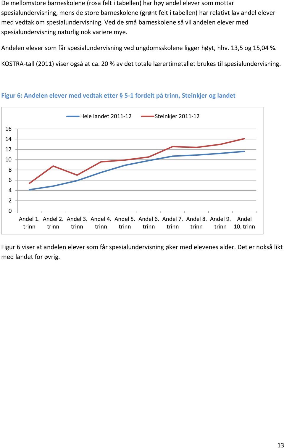 13,5 og 15,04 %. KOSTRA-tall (2011) viser også at ca. 20 % av det totale lærertimetallet brukes til spesialundervisning.