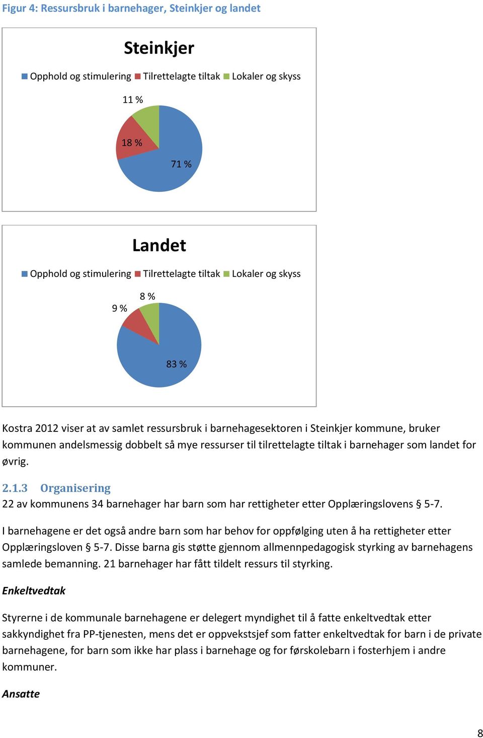 som landet for øvrig. 2.1.3 Organisering 22 av kommunens 34 barnehager har barn som har rettigheter etter Opplæringslovens 5-7.