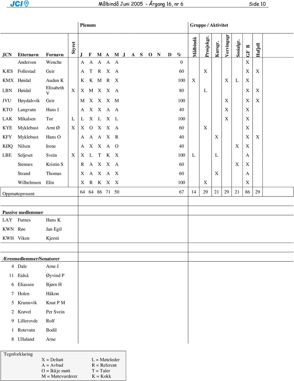 X X X KTO Langvatn Hans I A X X A A 40 X X LAK Mikalsen Tor L L X L X L 100 X X KYE Myklebust Arnt Ø X X O X X A 60 X X KFY Myklebust Hans O A A A X R 40 X X X KØQ Nilsen Irene A X X A O 40 X X LBE