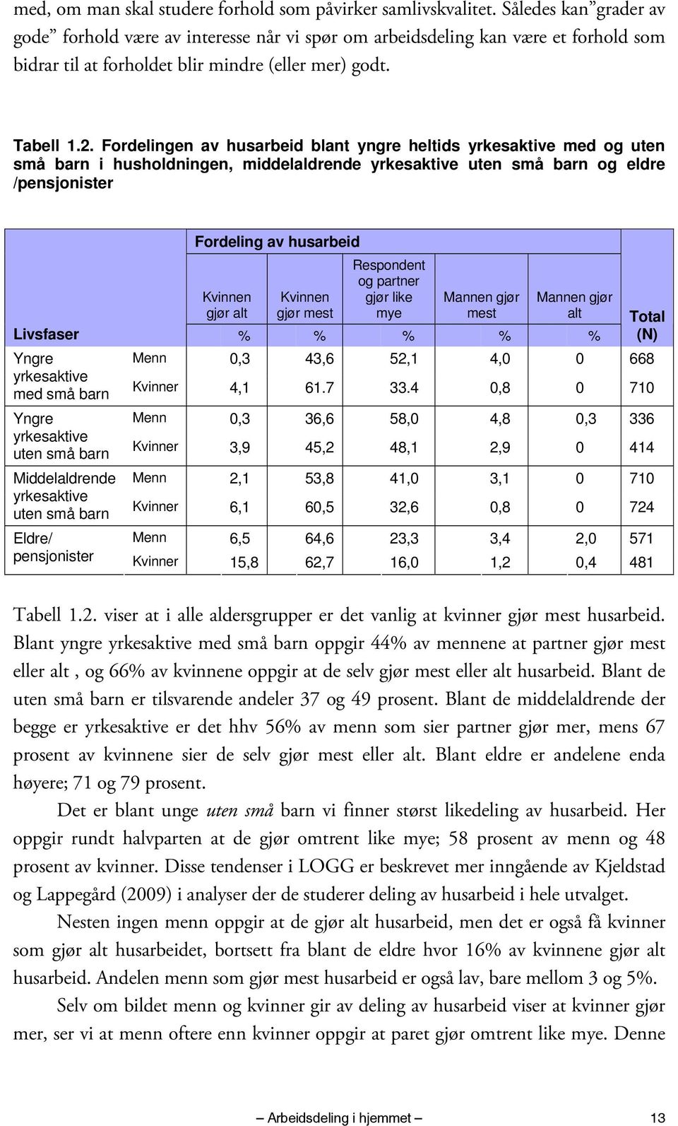 Fordelingen av husarbeid blant yngre heltids yrkesaktive med og uten små barn i husholdningen, middelaldrende yrkesaktive uten små barn og eldre /pensjonister Fordeling av husarbeid Kvinnen gjør alt