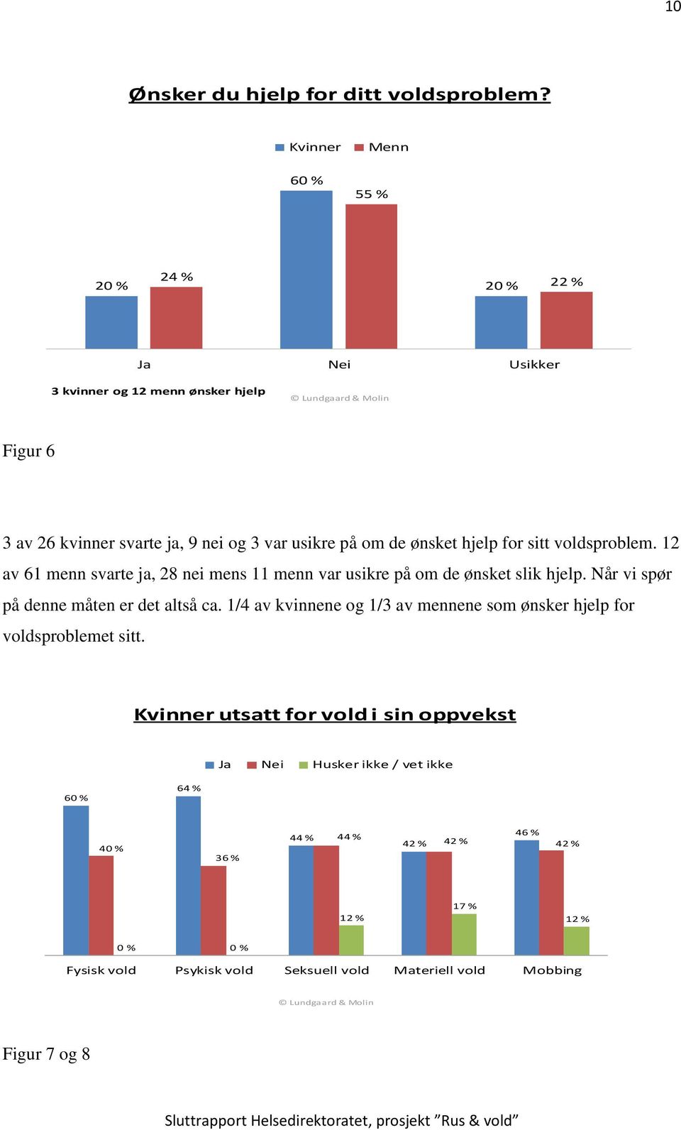 de ønsket hjelp for sitt voldsproblem. 12 av 61 menn svarte ja, 28 nei mens 11 menn var usikre på om de ønsket slik hjelp. Når vi spør på denne måten er det altså ca.