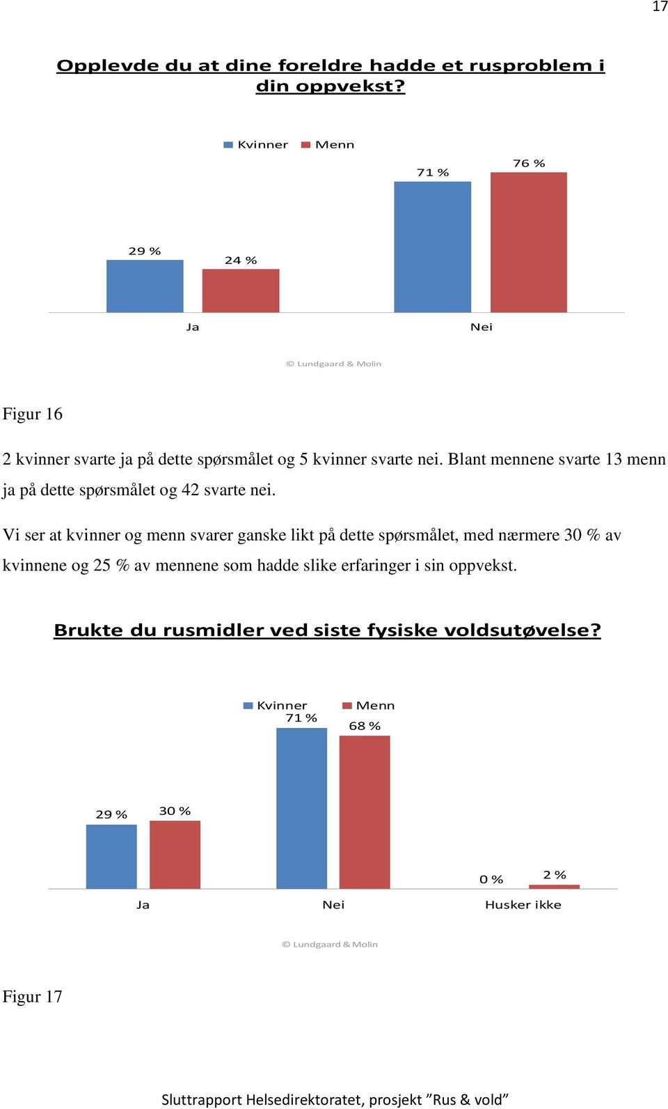 Blant mennene svarte 13 menn ja på dette spørsmålet og 42 svarte nei.