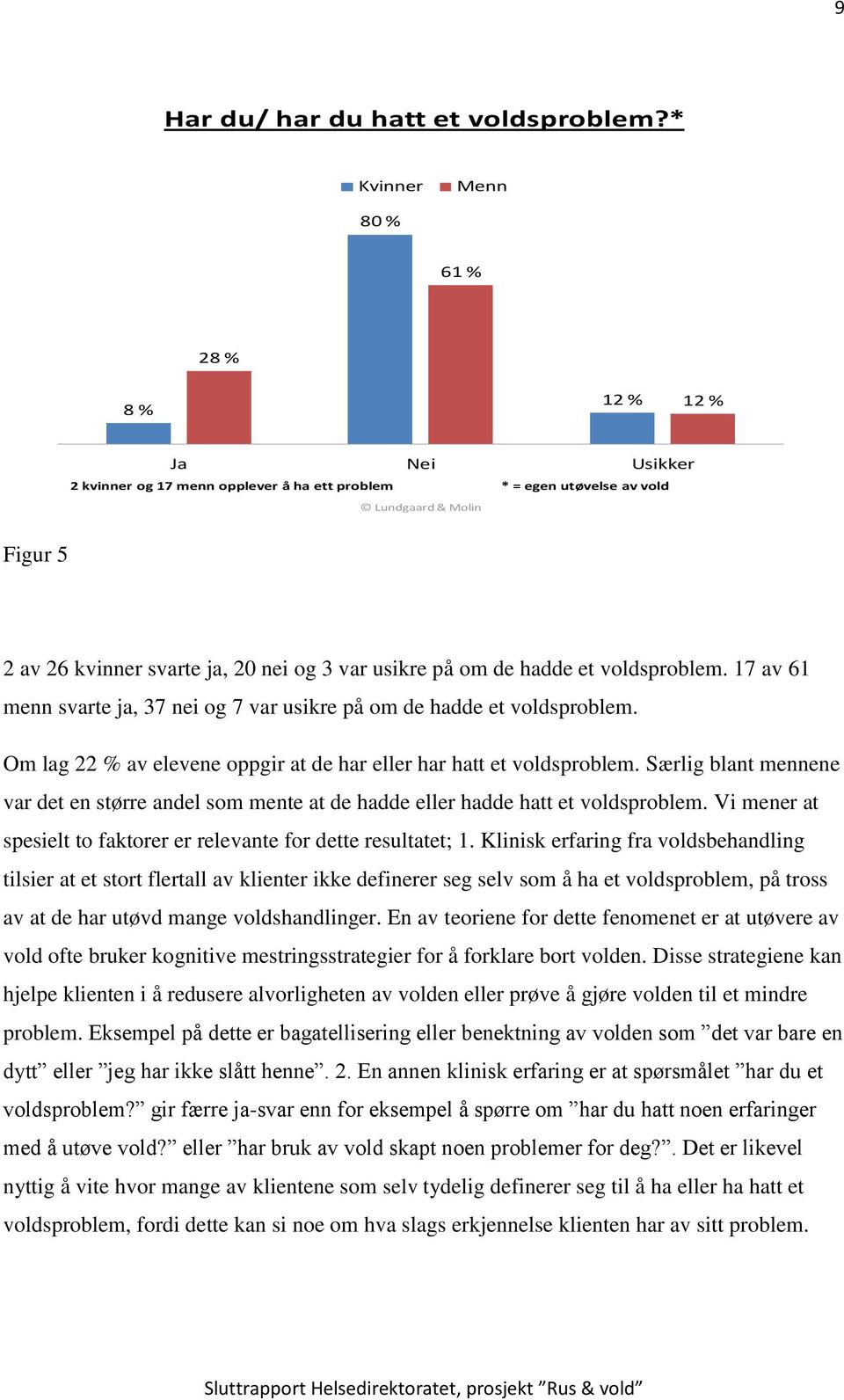 var usikre på om de hadde et voldsproblem. 17 av 61 menn svarte ja, 37 nei og 7 var usikre på om de hadde et voldsproblem. Om lag 22 % av elevene oppgir at de har eller har hatt et voldsproblem.