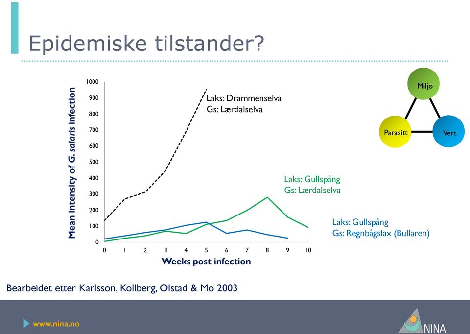 400 300 Laks: Gullspång Gs: Lærdalselva 200 100 0 0 1 2 3 4 5 6 7 8 9 10 Weeks