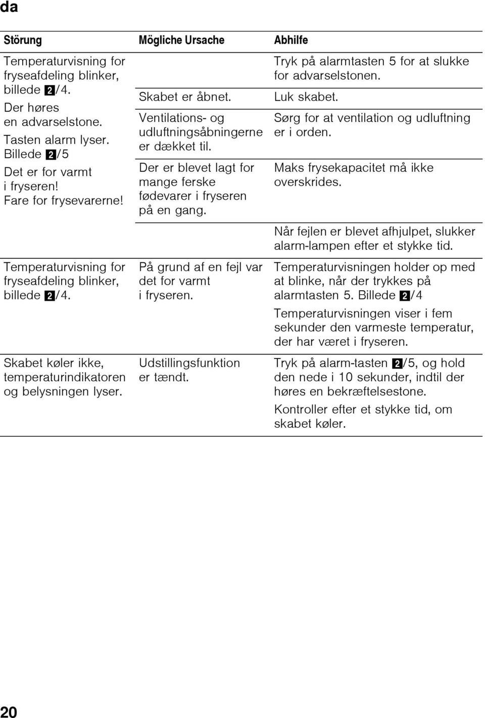 Ventilations- og udluftningsåbningerne er dækket til. Der er blevet lagt for mange ferske fødevarer i fryseren på en gang. På grund af en fejl var det for varmt i fryseren.