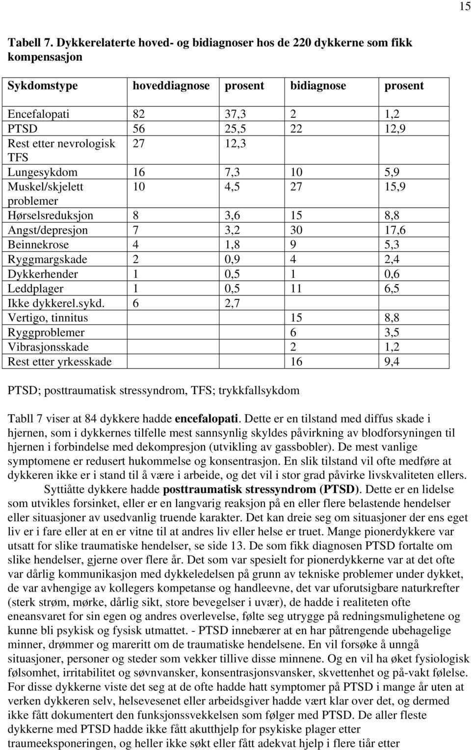 nevrologisk 27 12,3 TFS Lungesykdom 16 7,3 10 5,9 Muskel/skjelett 10 4,5 27 15,9 problemer Hørselsreduksjon 8 3,6 15 8,8 Angst/depresjon 7 3,2 30 17,6 Beinnekrose 4 1,8 9 5,3 Ryggmargskade 2 0,9 4