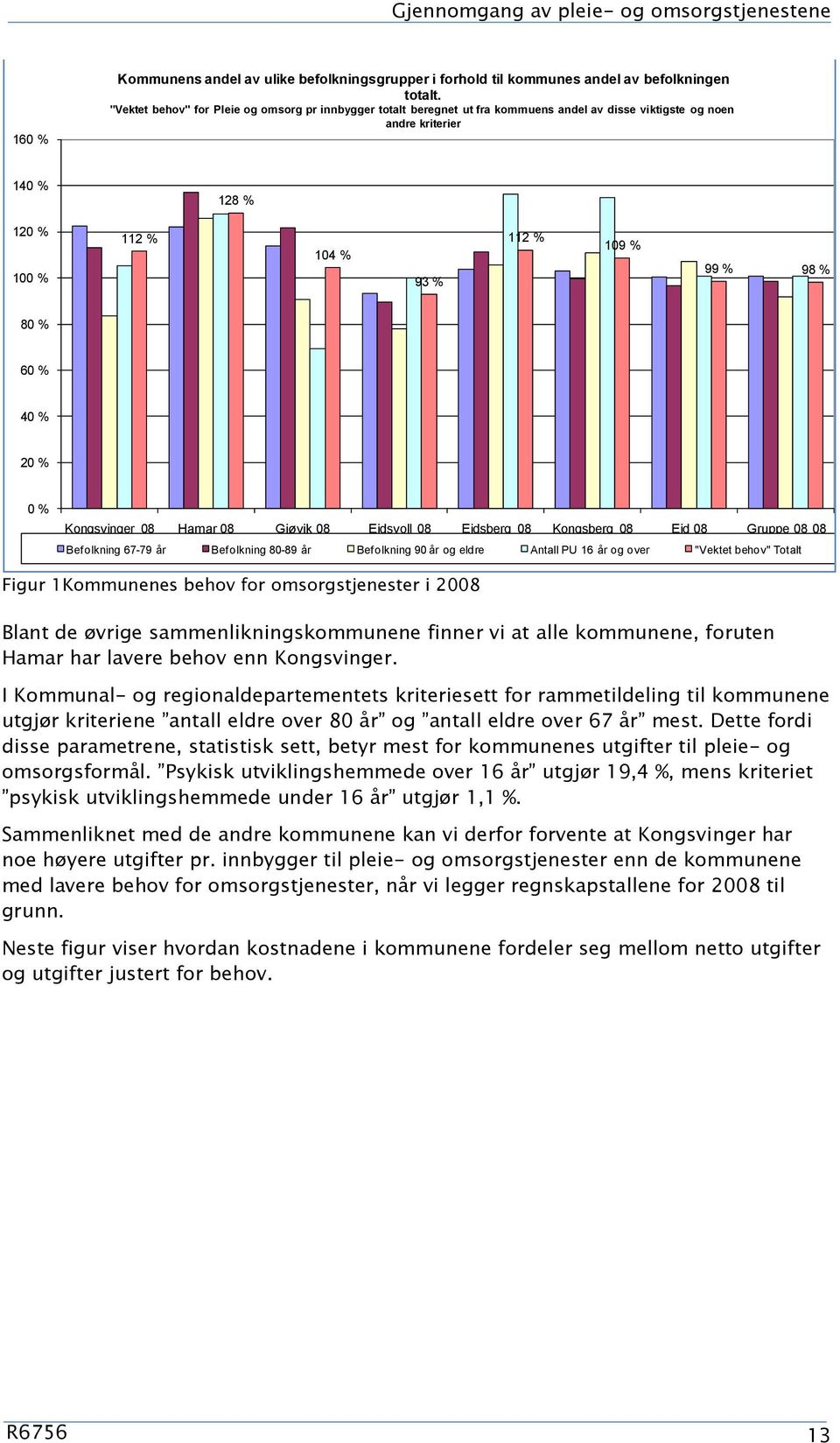 % 40 % 20 % 0 % Kongsvinger 08 Hamar 08 Gjøvik 08 Eidsvoll 08 Eidsberg 08 Kongsberg 08 Eid 08 Gruppe 08 08 Befolkning 67-79 år Befolkning 80-89 år Befolkning 90 år og eldre Antall PU 16 år og over