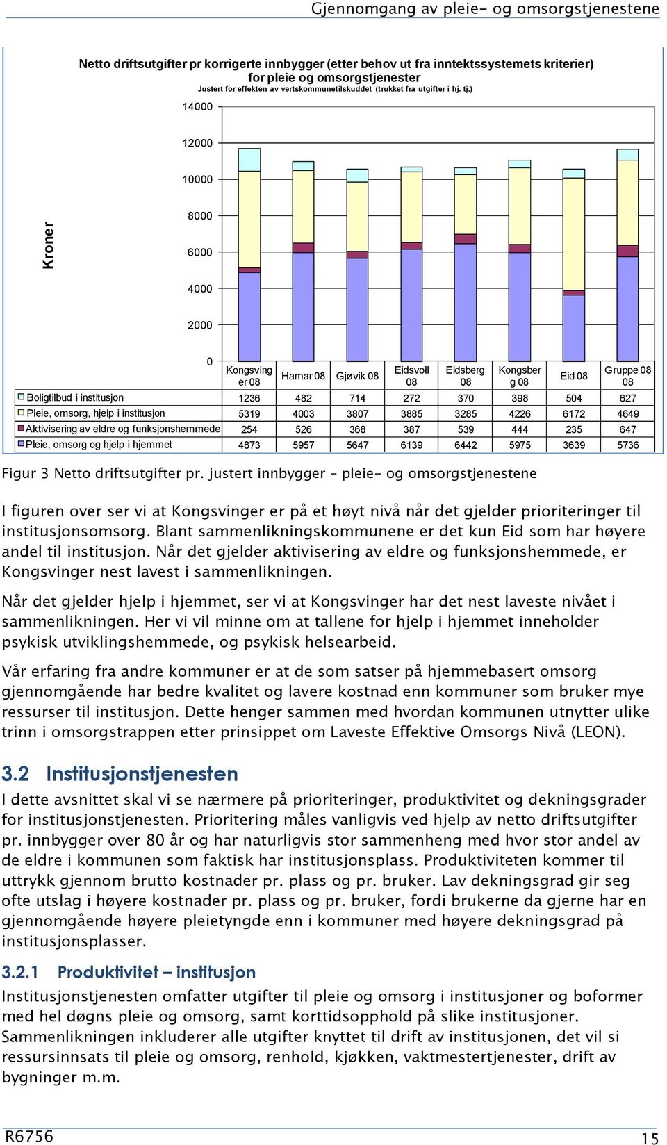 ) 14000 12000 10000 8000 6000 4000 2000 0 Kongsving er 08 Hamar 08 Gjøvik 08 Eidsvoll 08 Eidsberg 08 Kongsber g 08 Figur 3 Netto driftsutgifter pr.