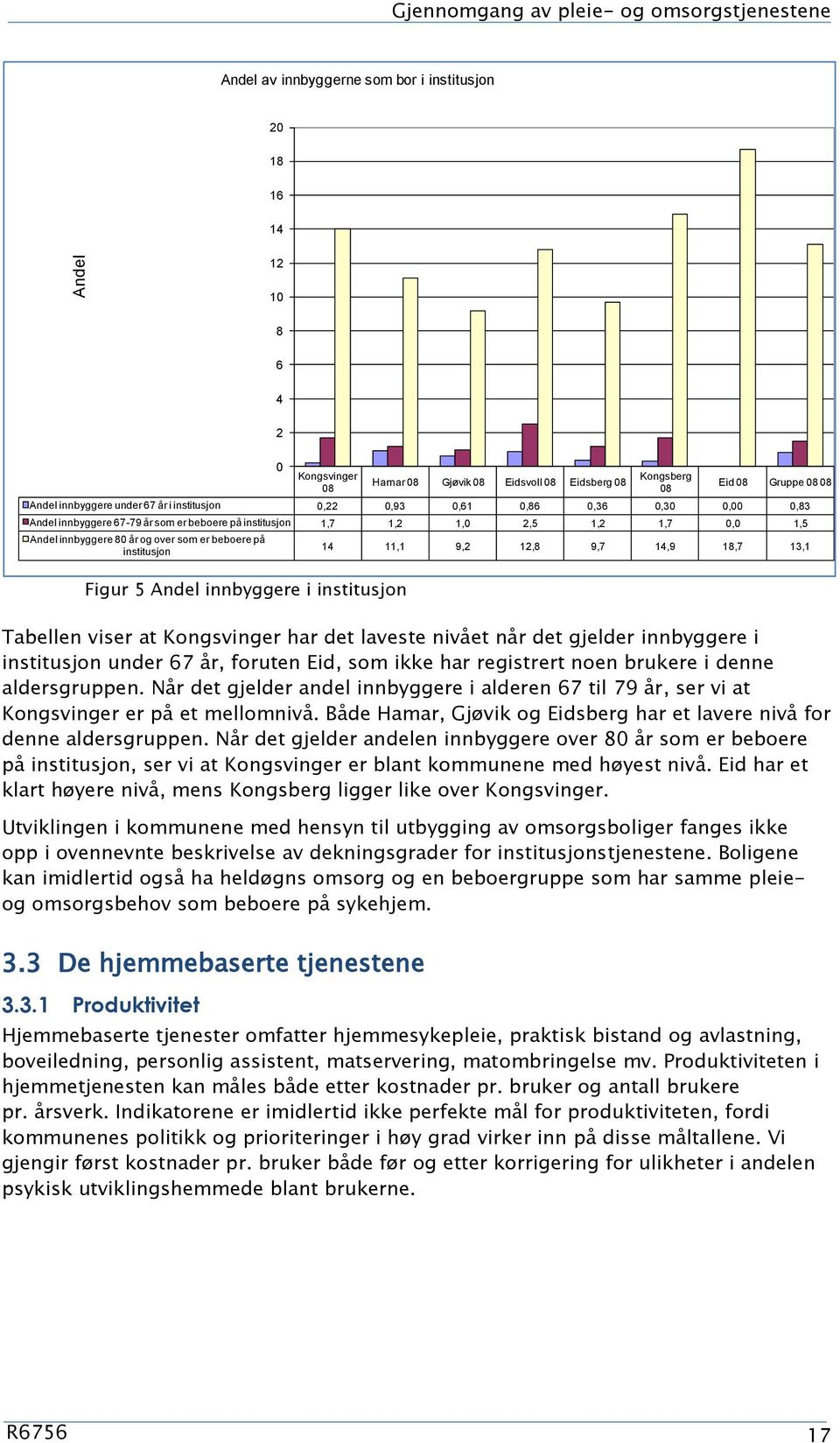 innbyggere 80 år og over som er beboere på institusjon 0 14 11,1 9,2 12,8 9,7 14,9 18,7 13,1 Figur 5 Andel innbyggere i institusjon Tabellen viser at Kongsvinger har det laveste nivået når det