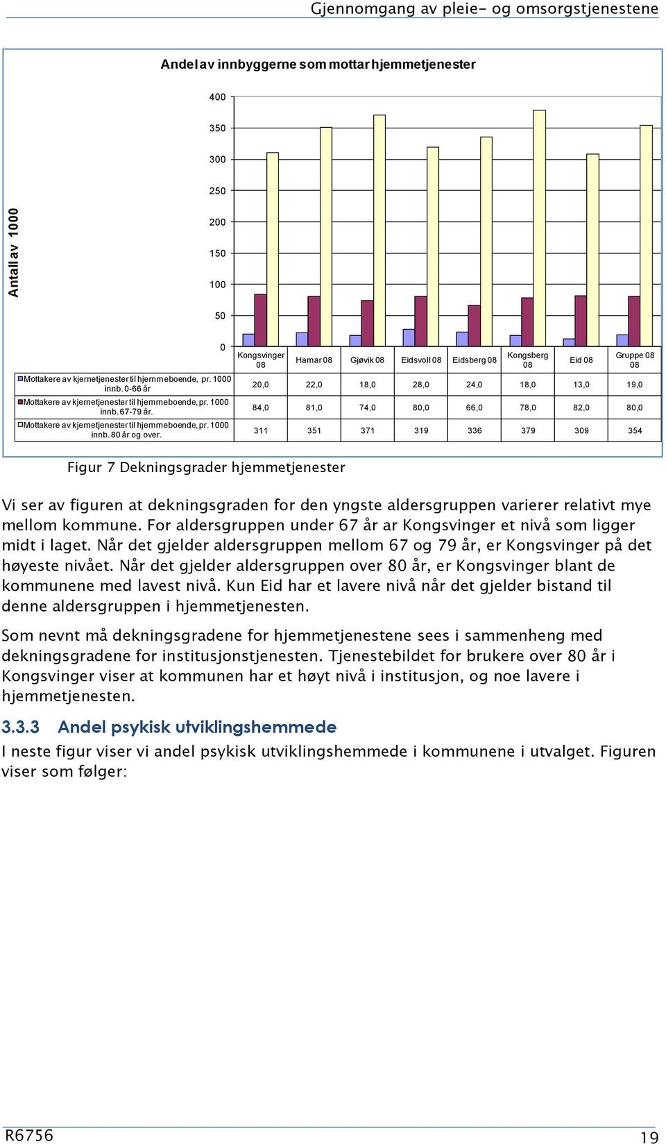 0 Kongsvinger 08 Hamar 08 Gjøvik 08 Eidsvoll 08 Eidsberg 08 Kongsberg 08 Eid 08 Gruppe 08 08 20,0 22,0 18,0 28,0 24,0 18,0 13,0 19,0 84,0 81,0 74,0 80,0 66,0 78,0 82,0 80,0 311 351 371 319 336 379