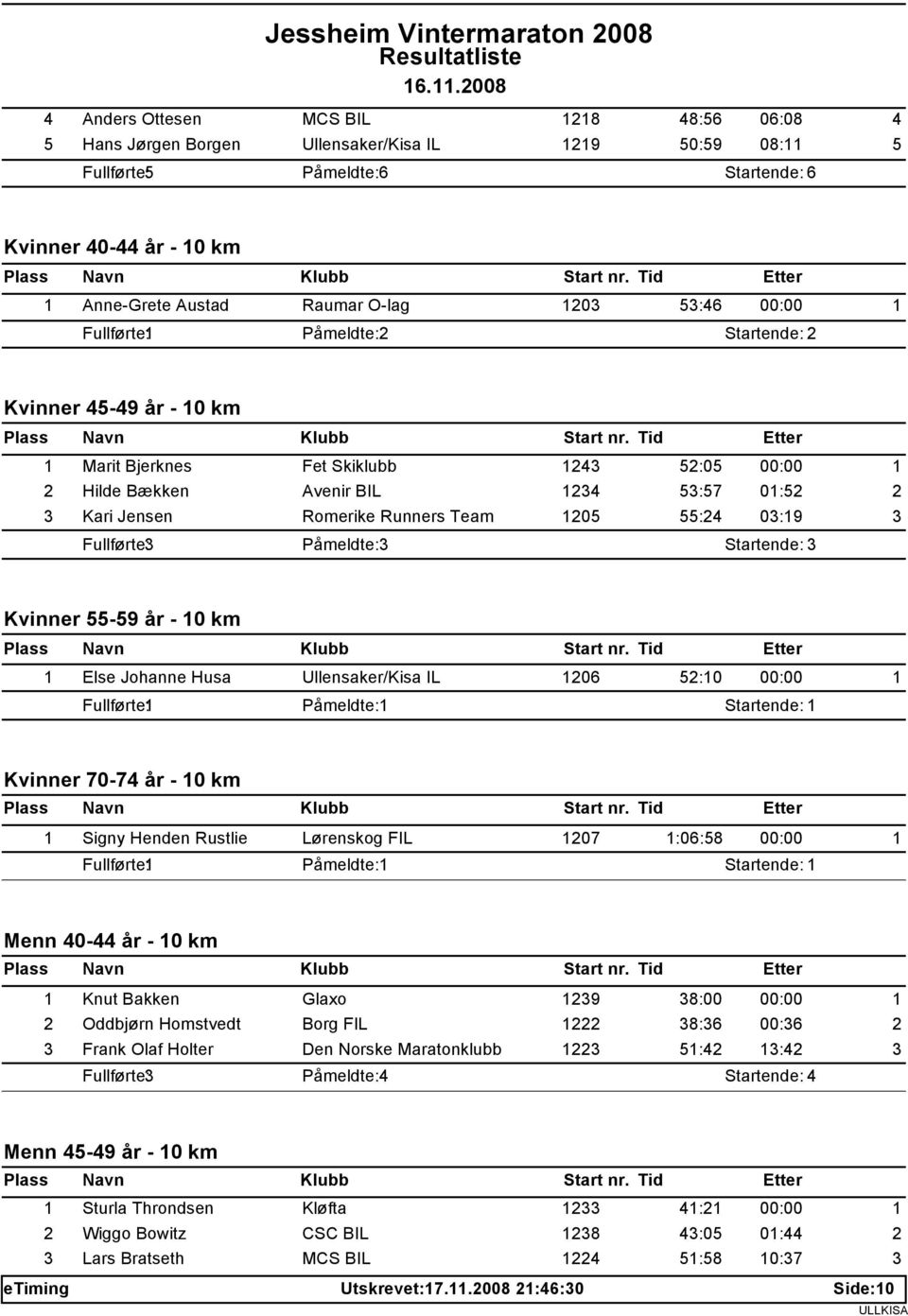 Startende: Kvinner - år - 0 km Marit Bjerknes Fet Skiklubb :0 00:00 Hilde Bækken Avenir BIL : 0: Kari Jensen Romerike Runners Team 0 : 0: Fullførte: Påmeldte: Startende: Kvinner - år - 0 km Else