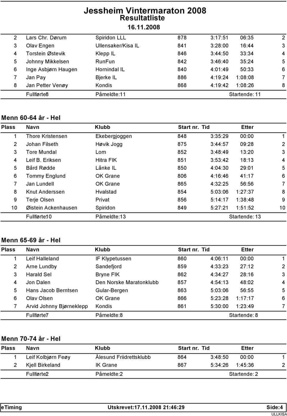 Petter Venøy Kondis :: :0: Fullførte: Påmeldte: Startende: Menn 0- år - Hel Thore Kristensen Ekebergjoggen :: 00:00 Johan Filseth Høvik Jogg :: 0: Tore Mundal Lom :: :0 Leif B.