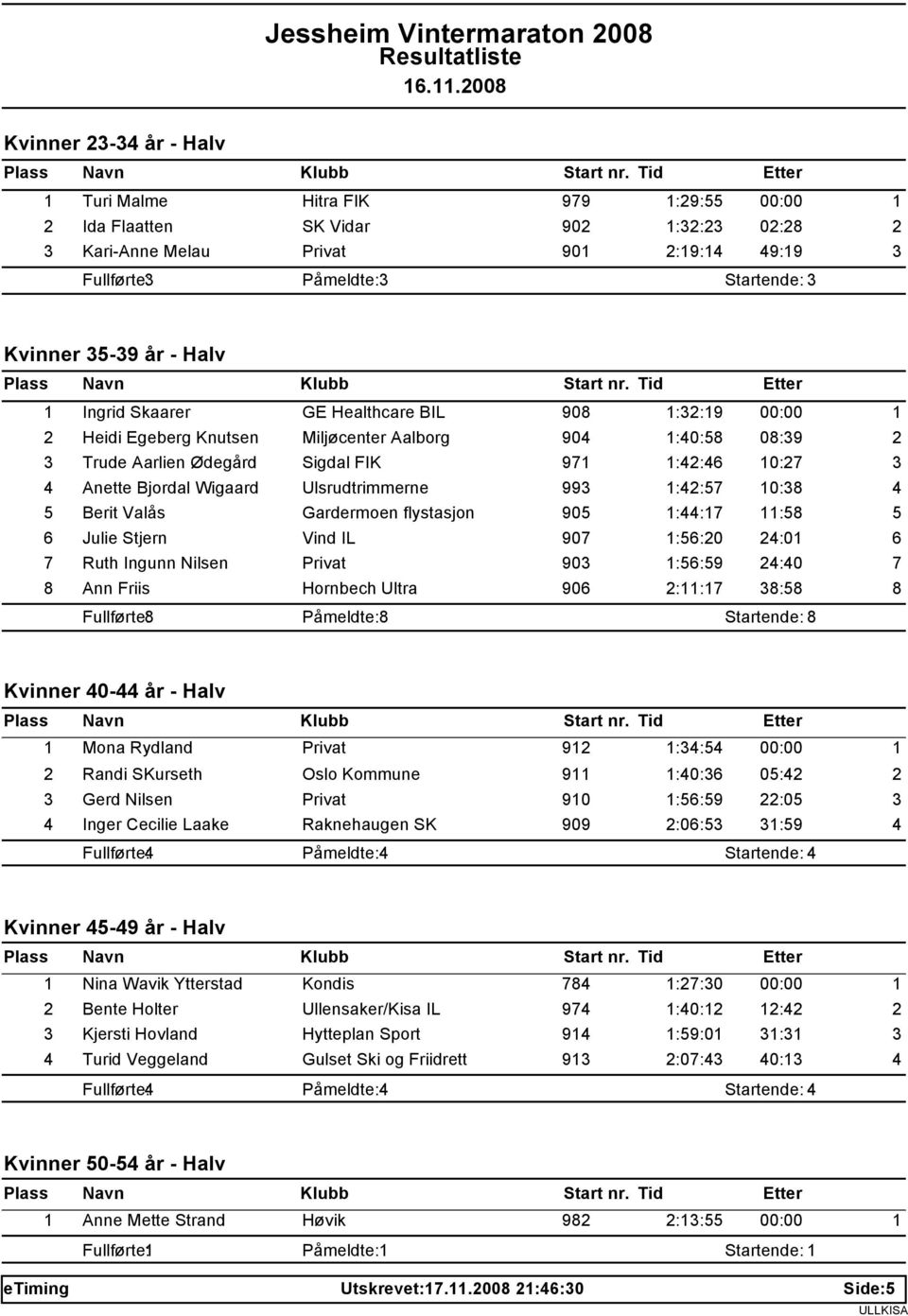 0 :: 00:00 Heidi Egeberg Knutsen Miljøcenter Aalborg 0 :0: 0: Trude Aarlien Ødegård Sigdal FIK :: 0: Anette Bjordal Wigaard Ulsrudtrimmerne :: 0: Berit Valås Gardermoen flystasjon 0 :: : Julie Stjern