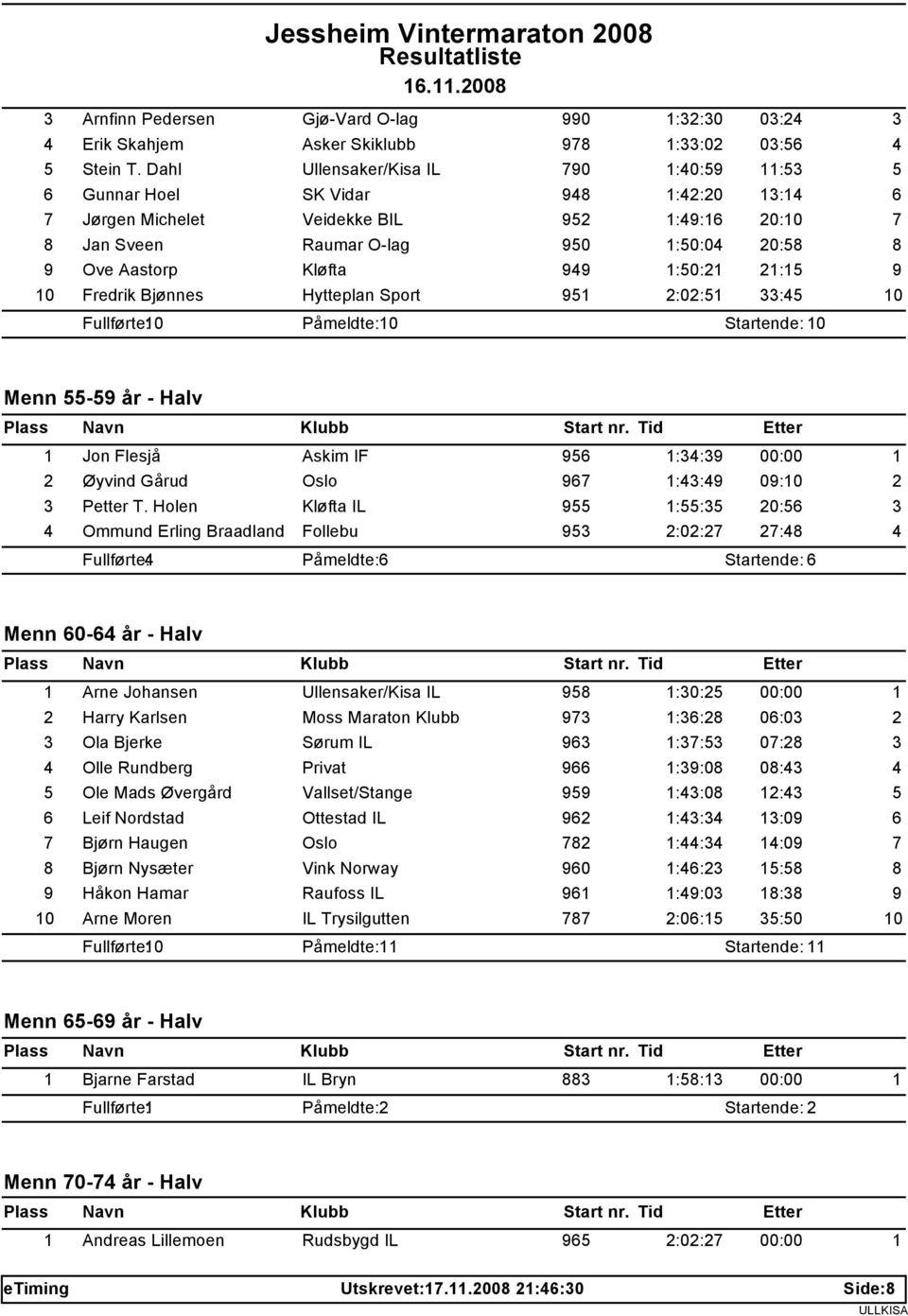 Fullførte: 0 Påmeldte: 0 Startende: 0 Menn - år - Halv Jon Flesjå Askim IF :: 00:00 Øyvind Gårud Oslo :: 0:0 Petter T.