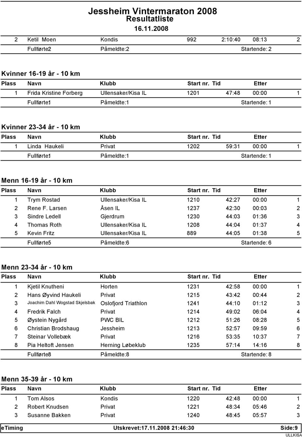 Privat 0 : 00:00 Fullførte: Påmeldte: Startende: Menn - år - 0 km Trym Rostad Ullensaker/Kisa IL 0 : 00:00 Rene F.