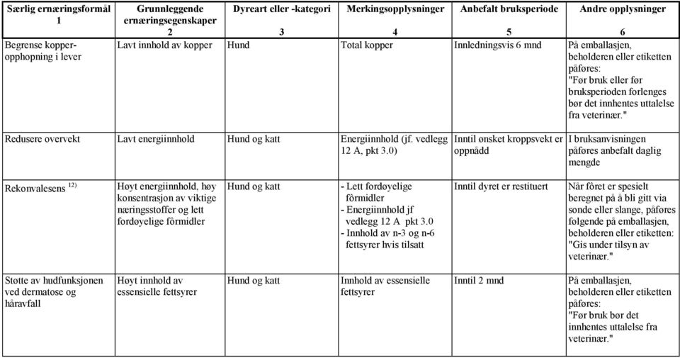 fôrmidler - Lett fordøyelige fôrmidler - Energiinnhold jf vedlegg A pkt.