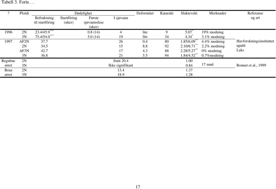 (uker) 1996 2N 23.4/45.9 *** 0.8 (14) 4 lite 9 5.07 * 19% modning 3N 75.4/54.0 *** 5.0 (14) 19 lite 34 4.34 * 3.1% modning 1997 AF2N 37.7 26 0.4 80 1.85/6.