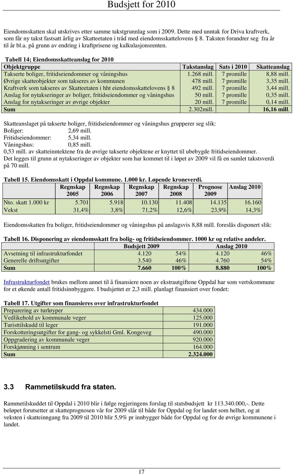 Tabell 14; Eiendomsskatteanslag for 2010 Objektgruppe Takstanslag Sats i 2010 Skatteanslag Takserte boliger, fritidseiendommer og våningshus 1.268 mill. 7 promille 8,88 mill.