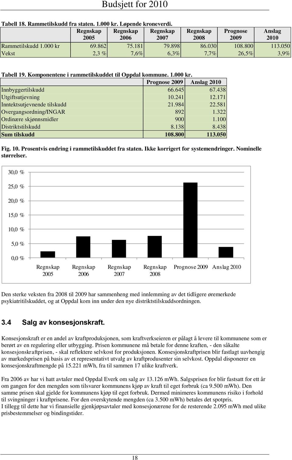 171 Inntektsutjevnende tilskudd 21.984 22.581 Overgangsordning/INGAR 892 1.322 Ordinære skjønnsmidler 900 1.100 Distriktstilskudd 8.138 8.438 Sum tilskudd 108