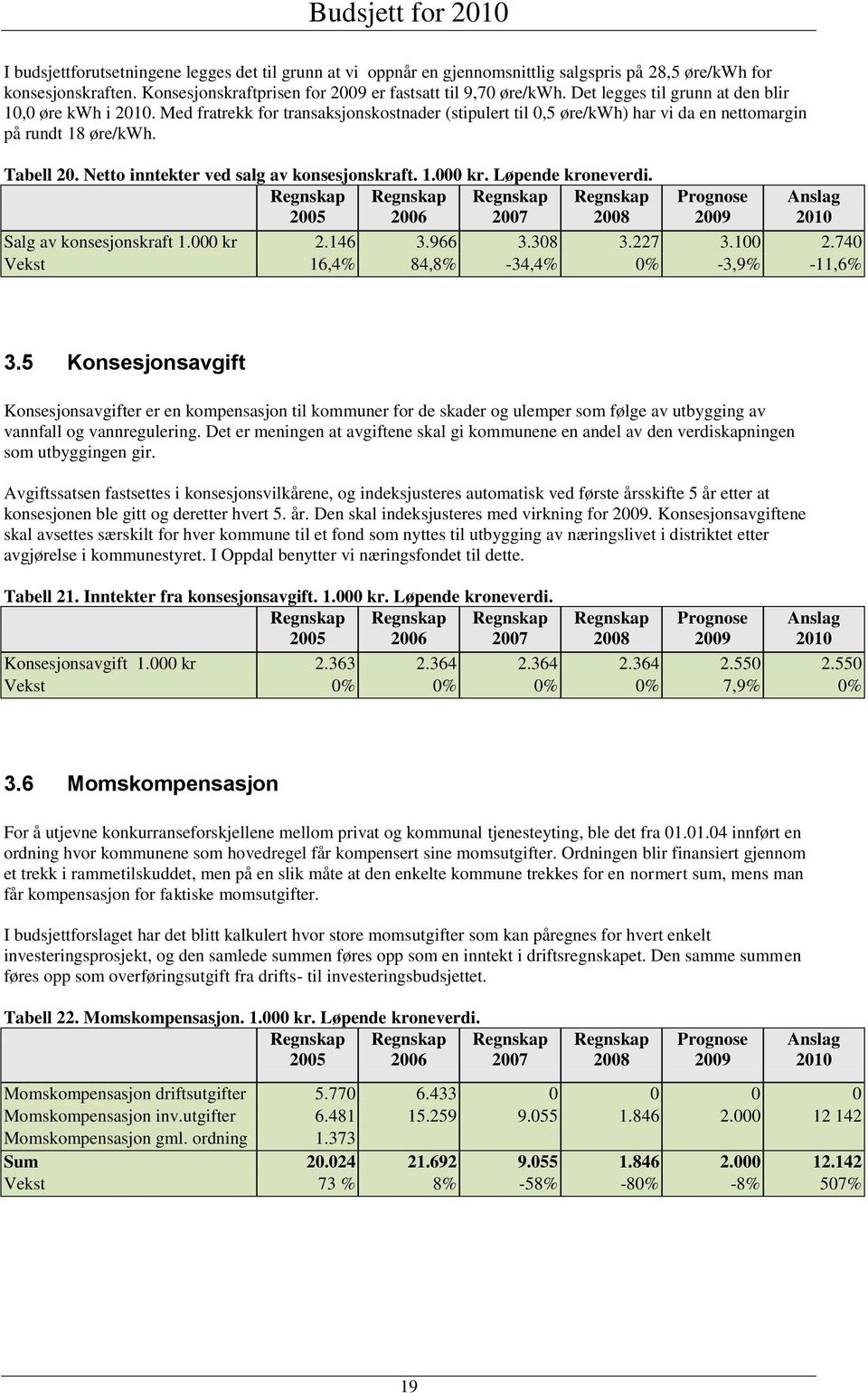 Netto inntekter ved salg av konsesjonskraft. 1.000 kr. Løpende kroneverdi. 2005 2006 2007 2008 Prognose 2009 Anslag 2010 Salg av konsesjonskraft 1.000 kr 2.146 3.966 3.308 3.227 3.100 2.