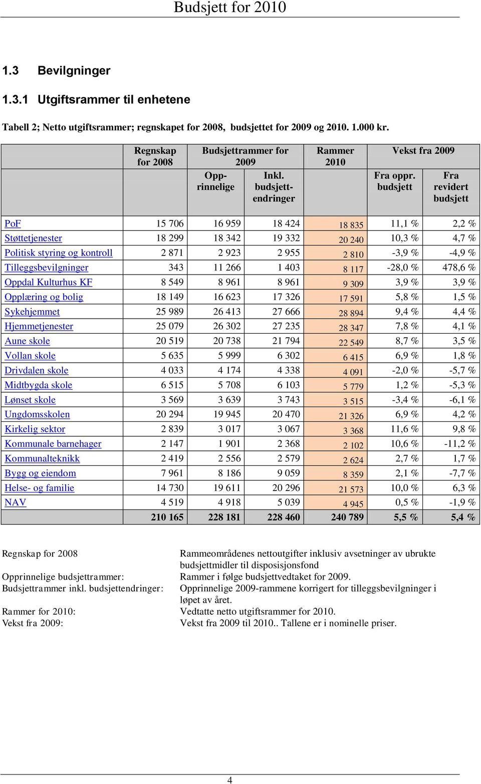 budsjett Fra revidert budsjett PoF 15 706 16 959 18 424 18 835 11,1 % 2,2 % Støttetjenester 18 299 18 342 19 332 20 240 10,3 % 4,7 % Politisk styring og kontroll 2 871 2 923 2 955 2 810-3,9 % -4,9 %