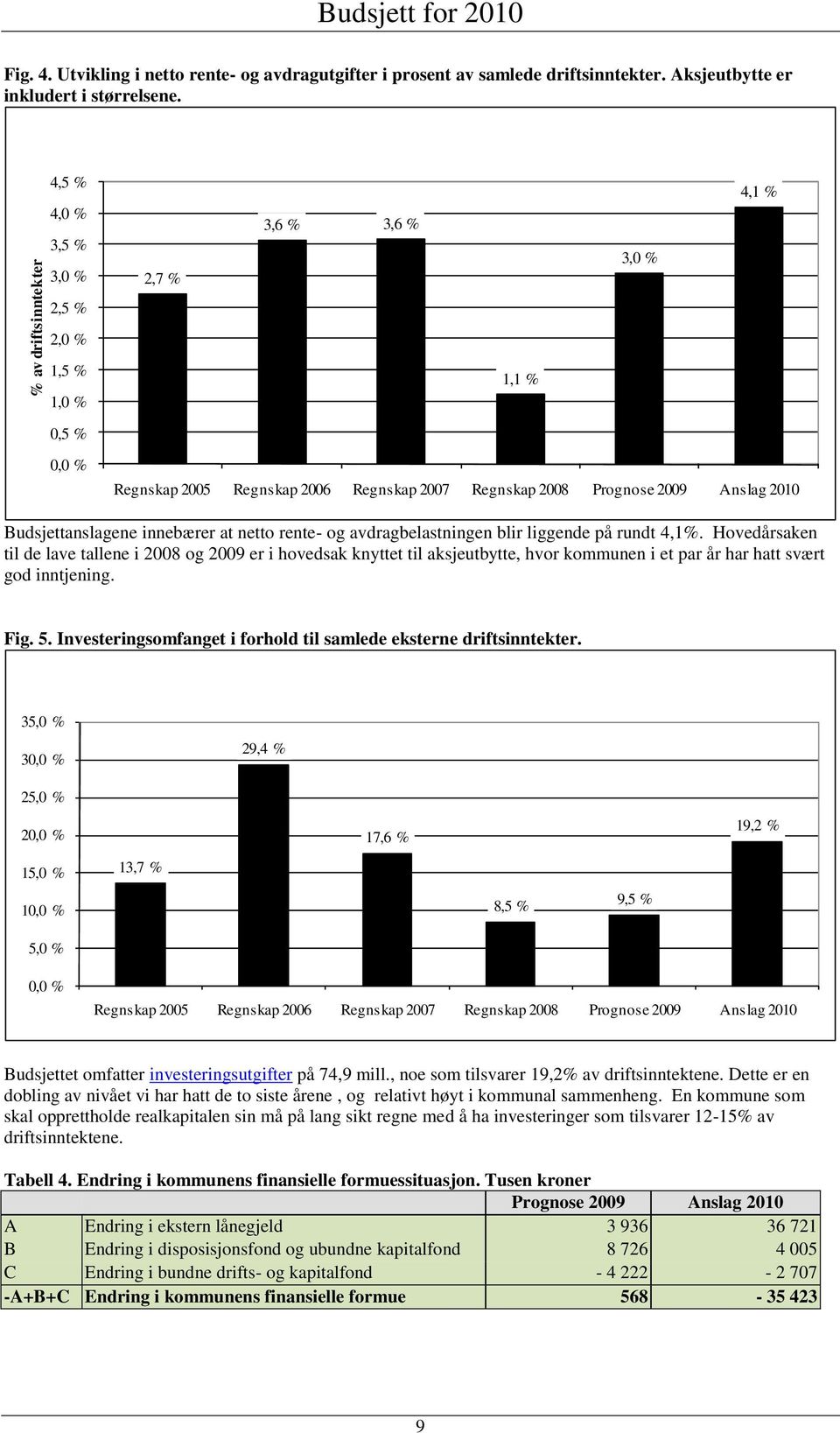 avdragbelastningen blir liggende på rundt 4,1%. Hovedårsaken til de lave tallene i 2008 og 2009 er i hovedsak knyttet til aksjeutbytte, hvor kommunen i et par år har hatt svært god inntjening. Fig. 5.