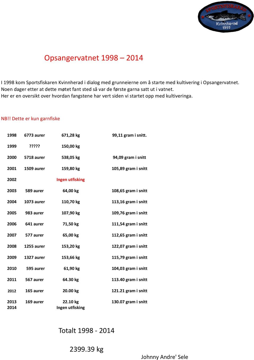 ! Dette er kun garnfiske 1998 6773 aurer 671,28 kg 99,11 gram i snitt. 1999?