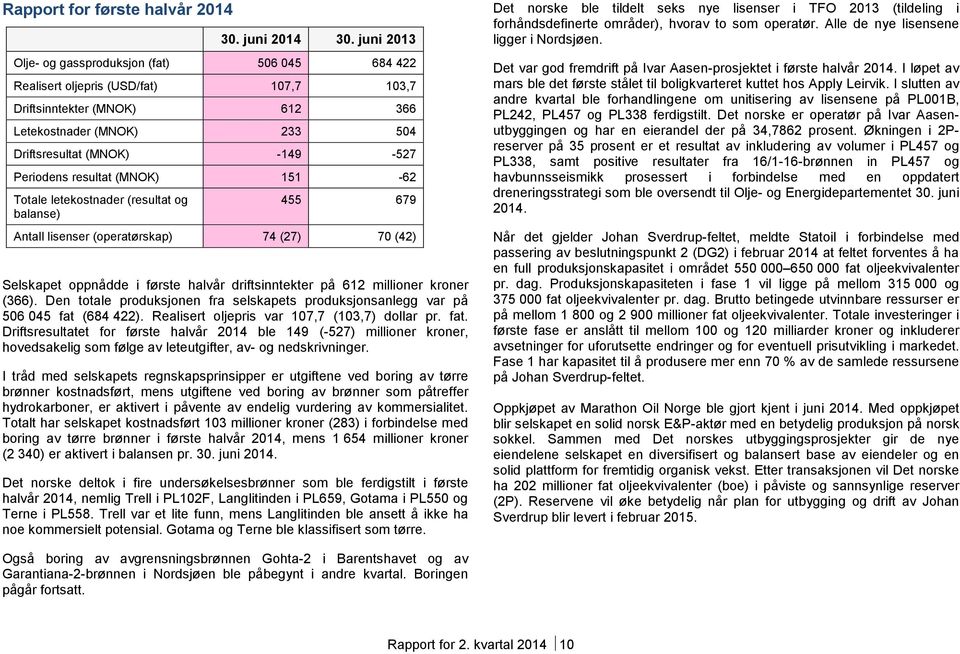 resultat (MNOK) 151-62 Totale letekostnader (resultat og balanse) 455 679 Antall lisenser (operatørskap) 74 (27) 70 (42) Selskapet oppnådde i første halvår driftsinntekter på 612 millioner kroner