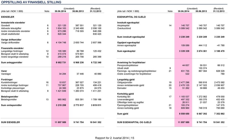 2013 EIENDELER EGENKAPITAL OG GJELD Immaterielle eiendeler Innskutt egenkapital Goodwill 6 321 120 387 551 321 120 Aksjekapital 14 140 707 140 707 140 707 Aktiverte leteutgifter 6 1 654 163 2 340 490