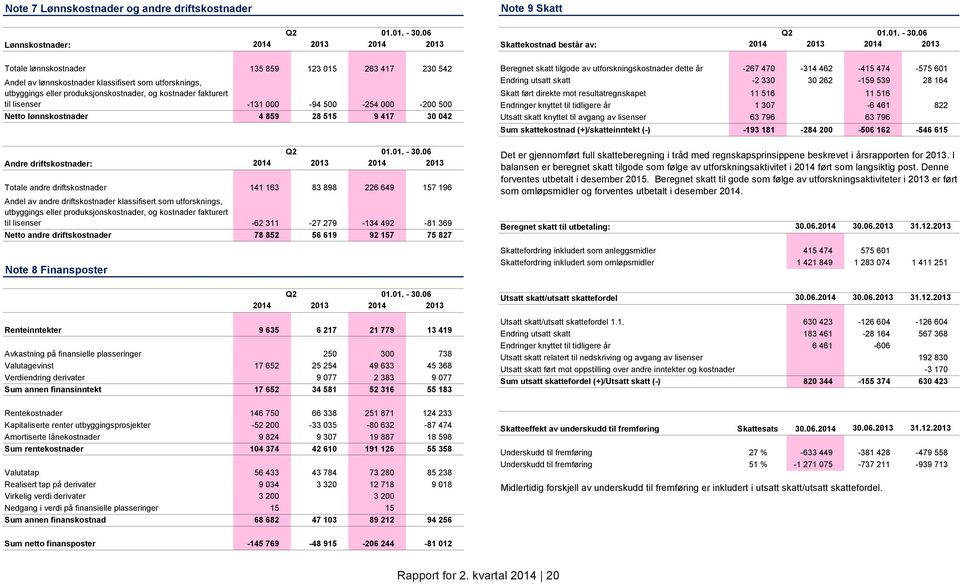 fakturert til lisenser -131 000-94 500-254 000-200 500 Netto lønnskostnader 4 859 28 515 9 417 30 042 Q2 01.01. - 30.